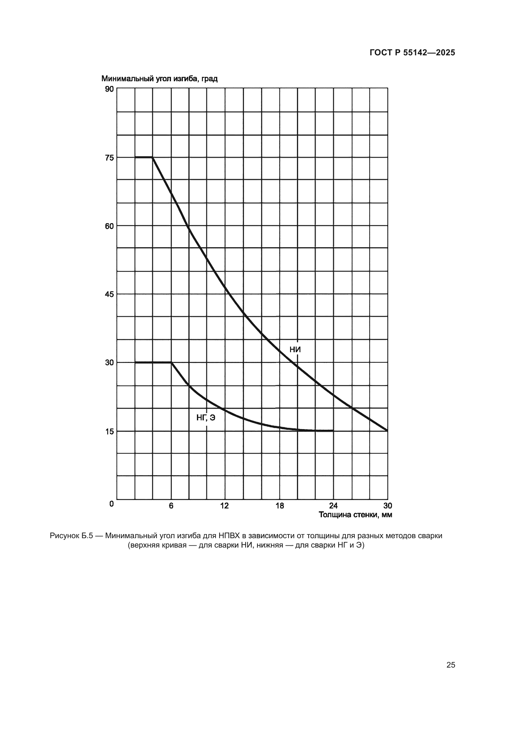 ГОСТ Р 55142-2025