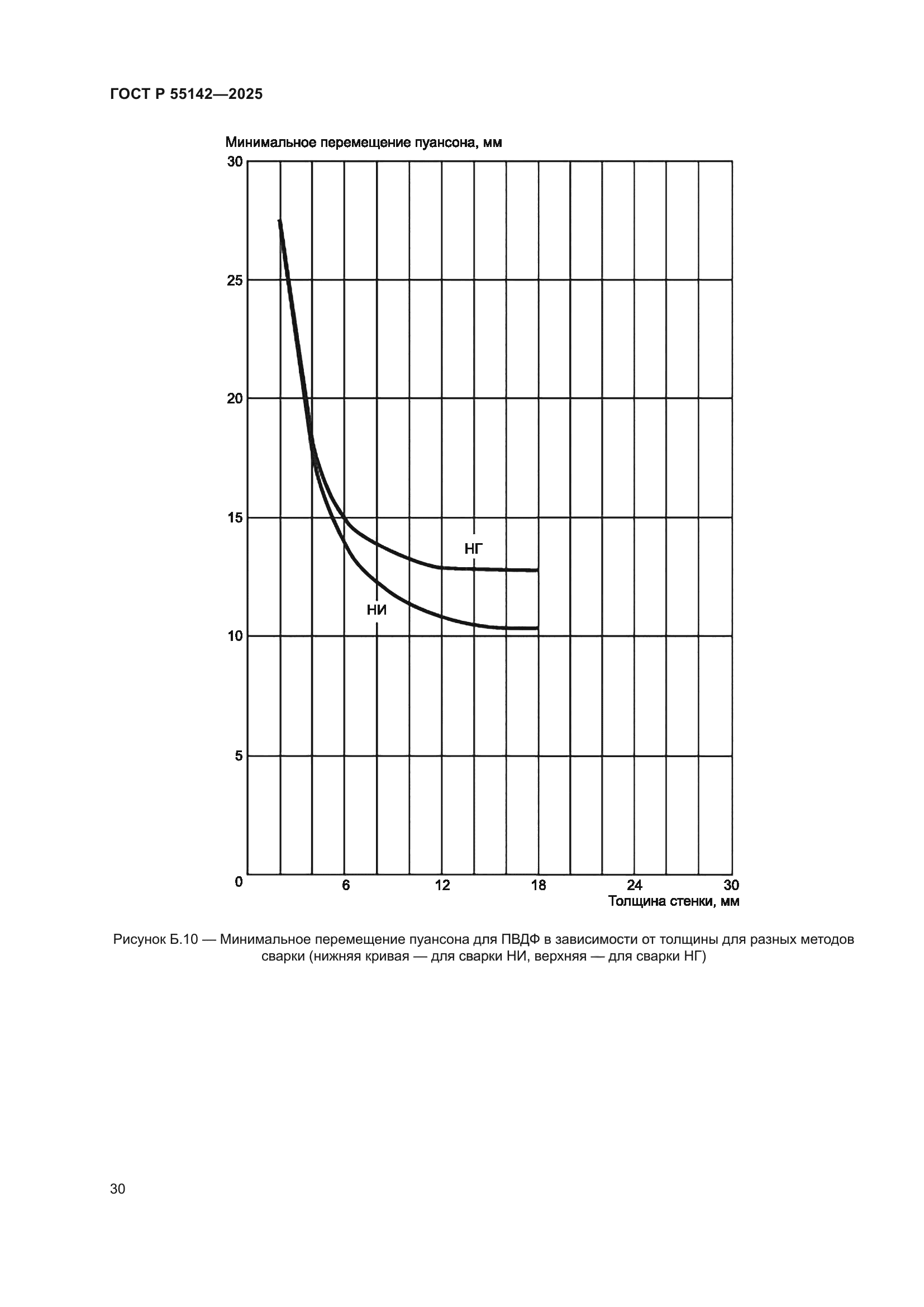 ГОСТ Р 55142-2025