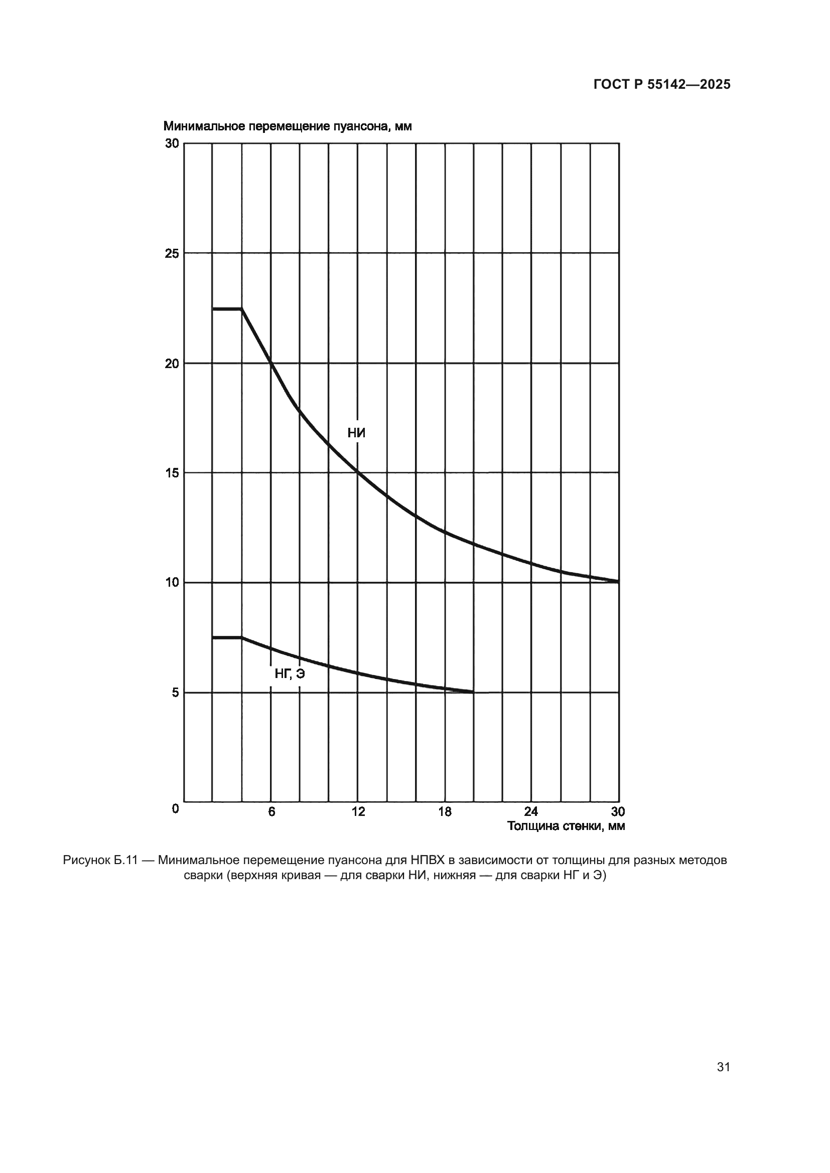ГОСТ Р 55142-2025