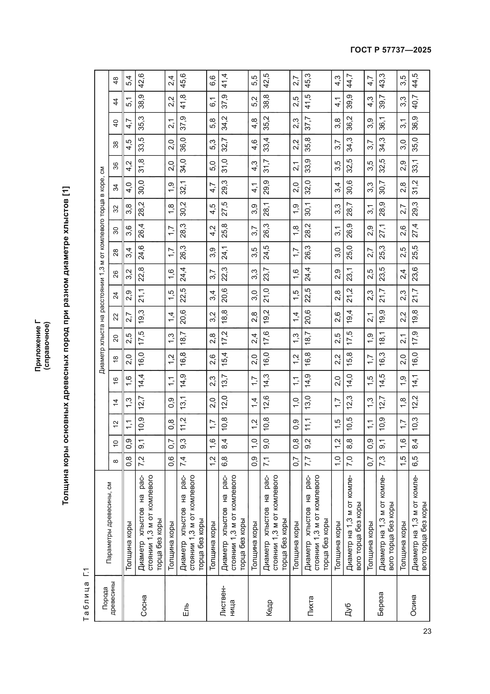 ГОСТ Р 57737-2025