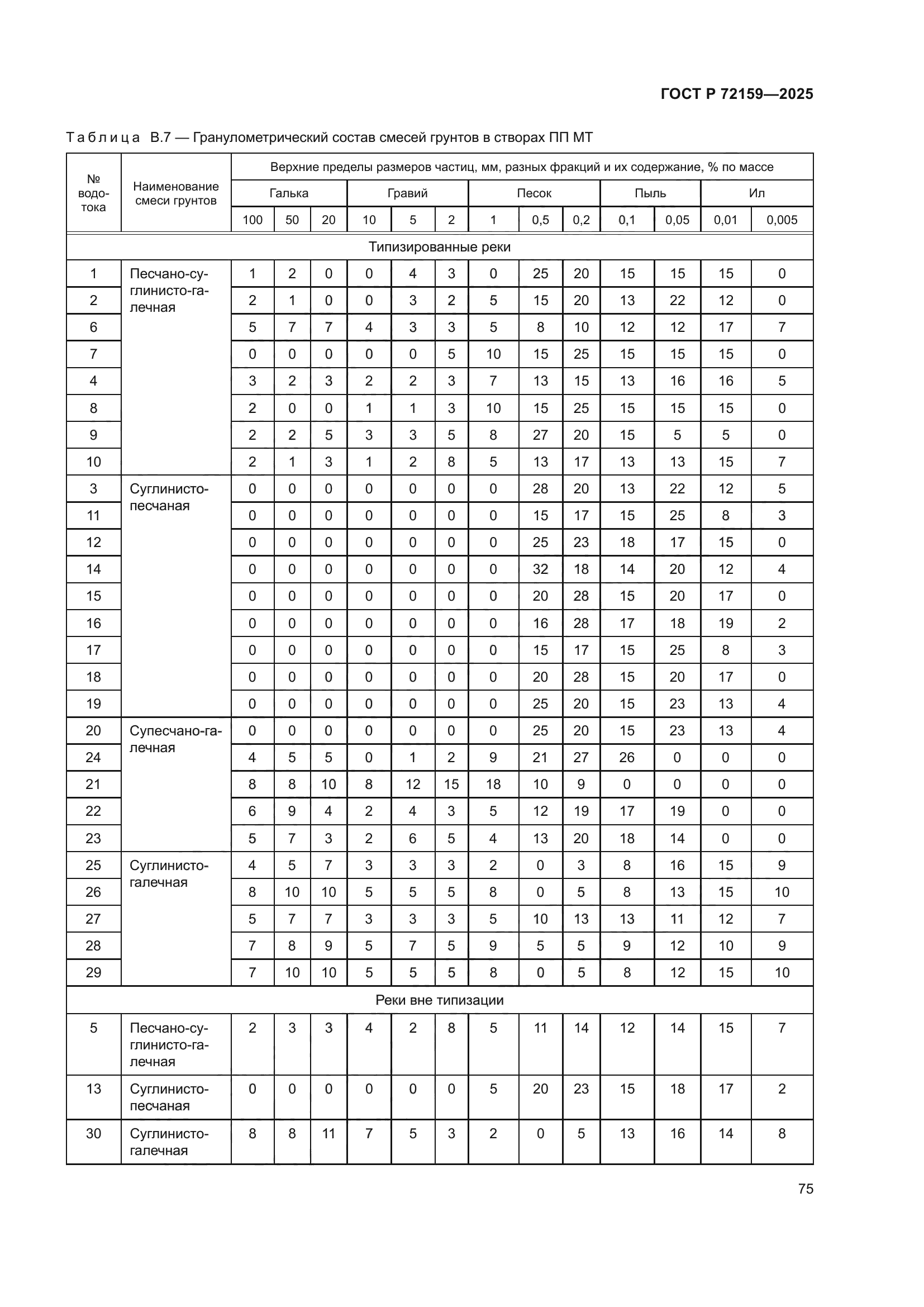ГОСТ Р 72159-2025