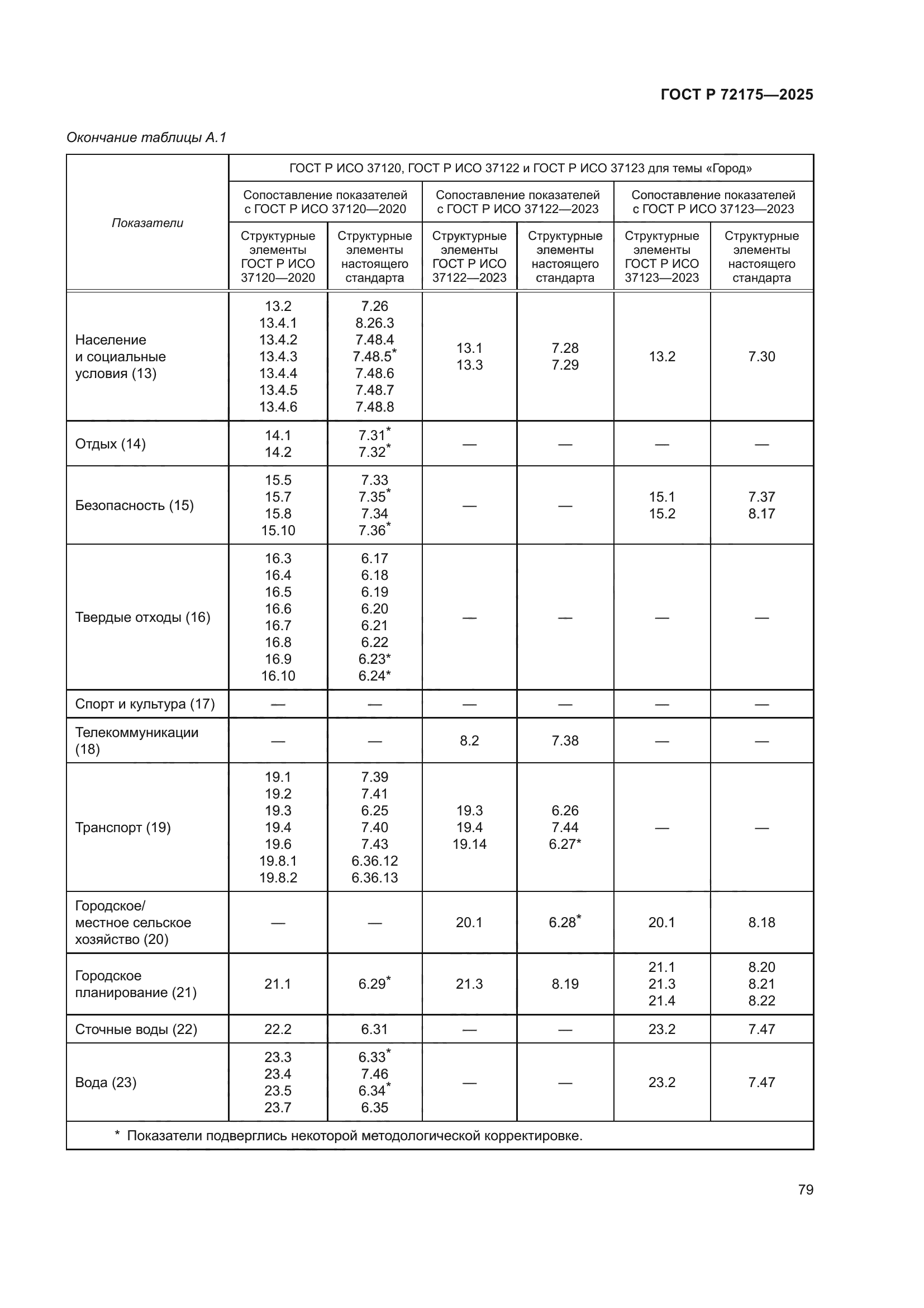 ГОСТ Р 72175-2025