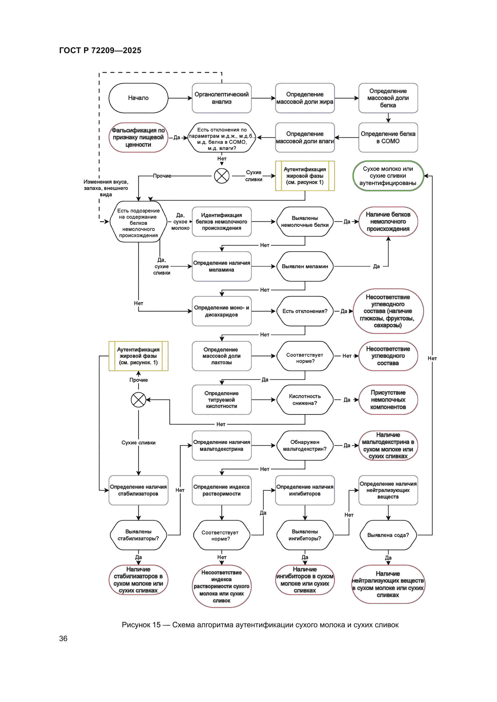 ГОСТ Р 72209-2025