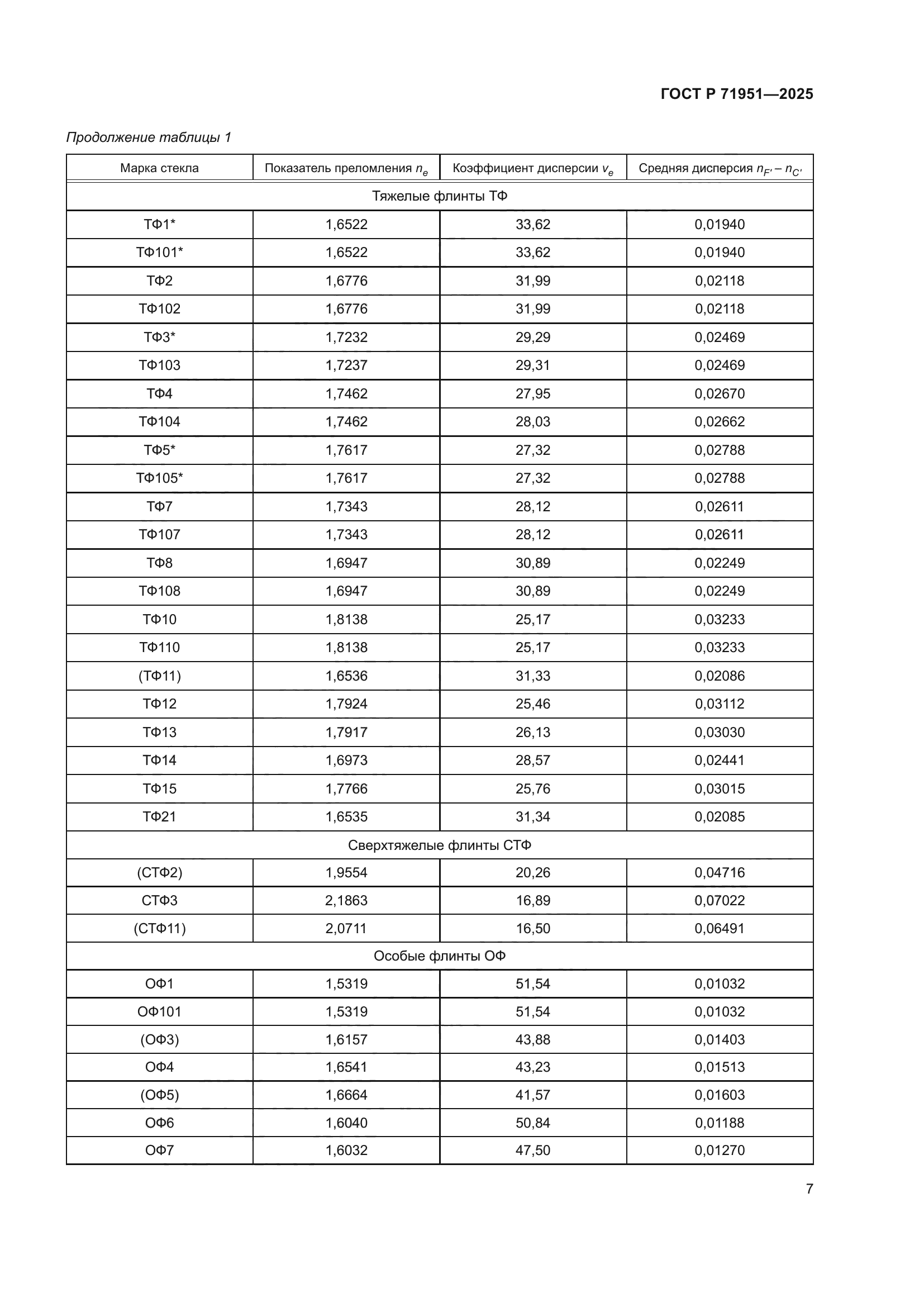 ГОСТ Р 71951-2025
