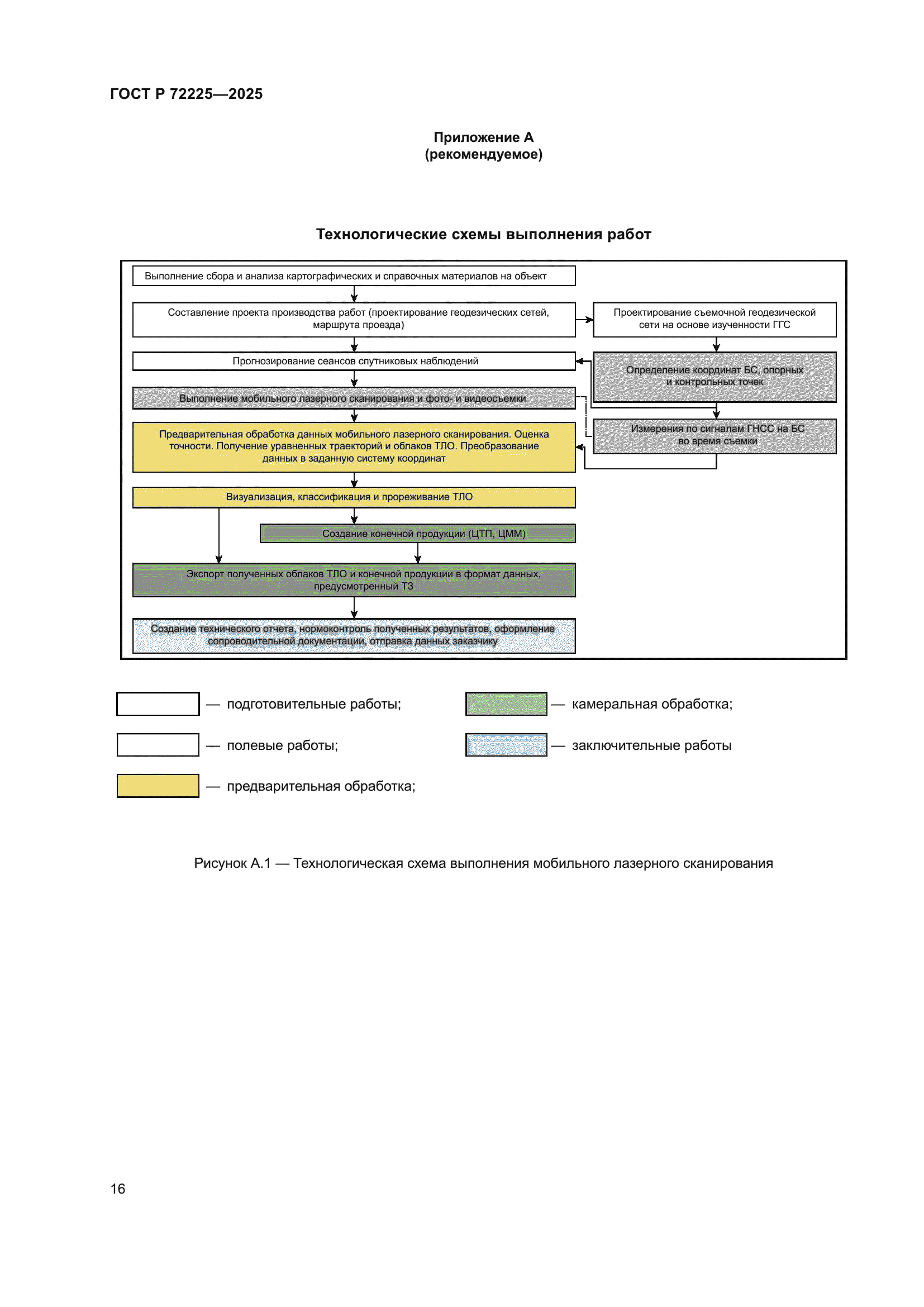 ГОСТ Р 72225-2025