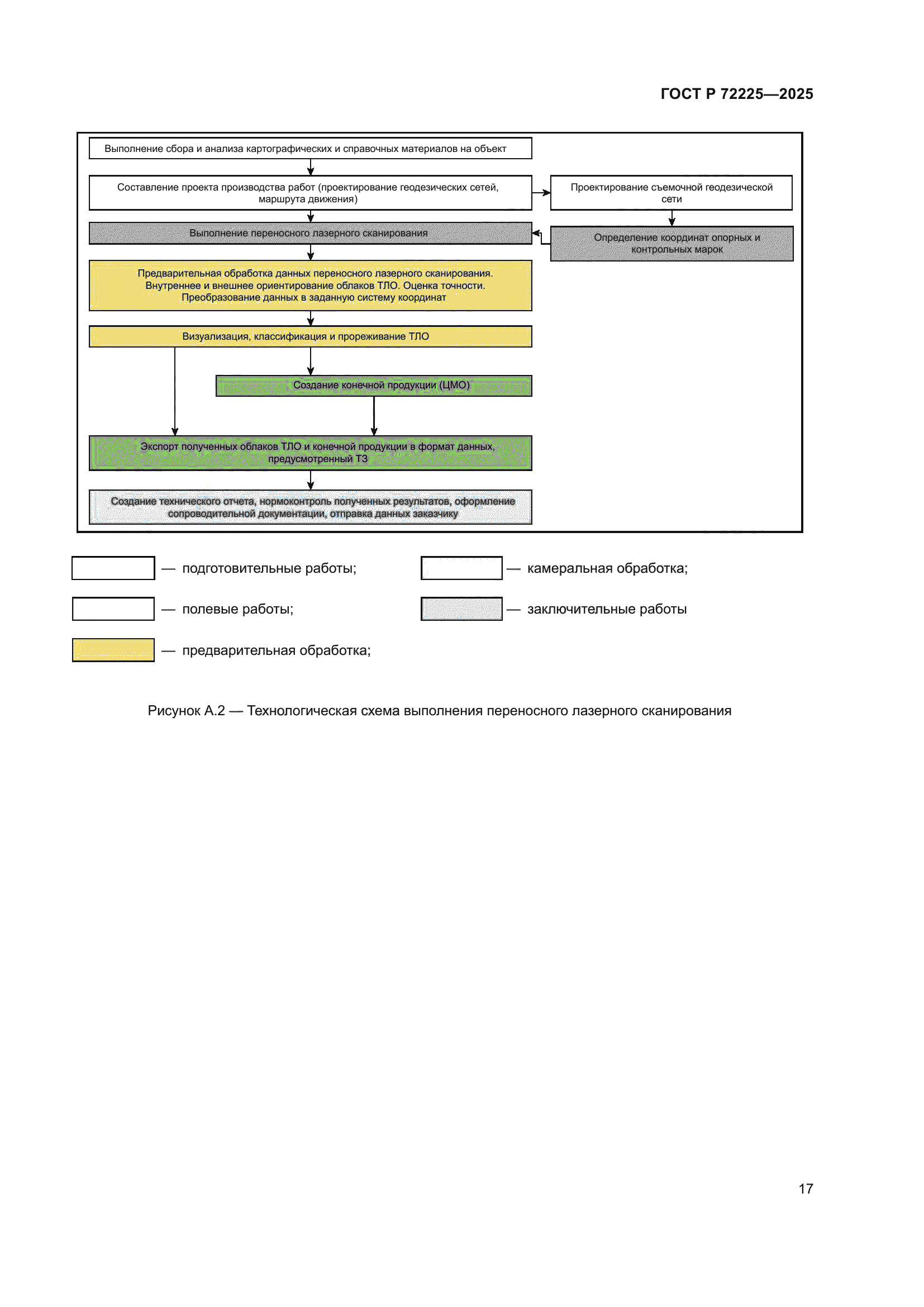 ГОСТ Р 72225-2025