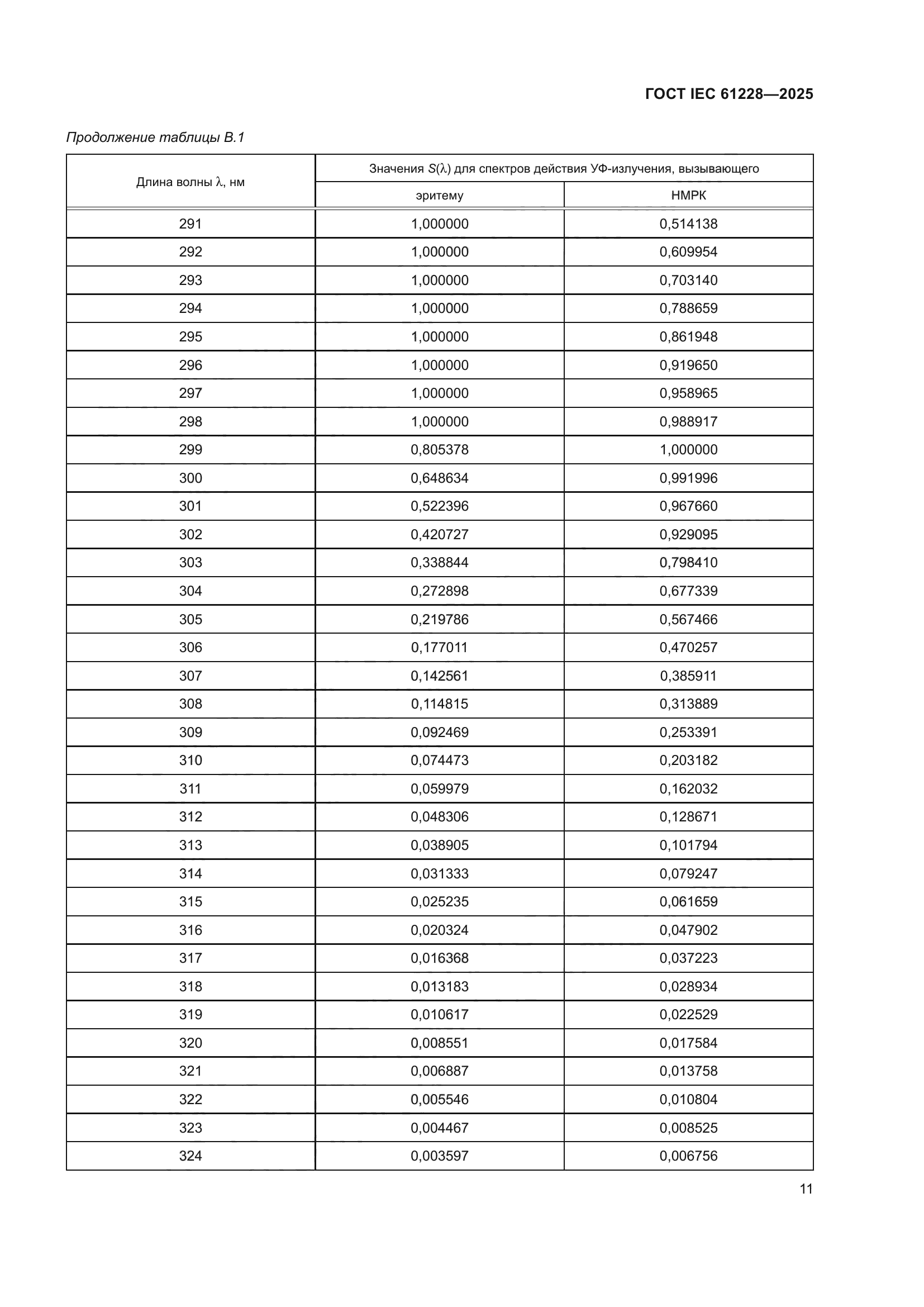 ГОСТ IEC 61228-2025