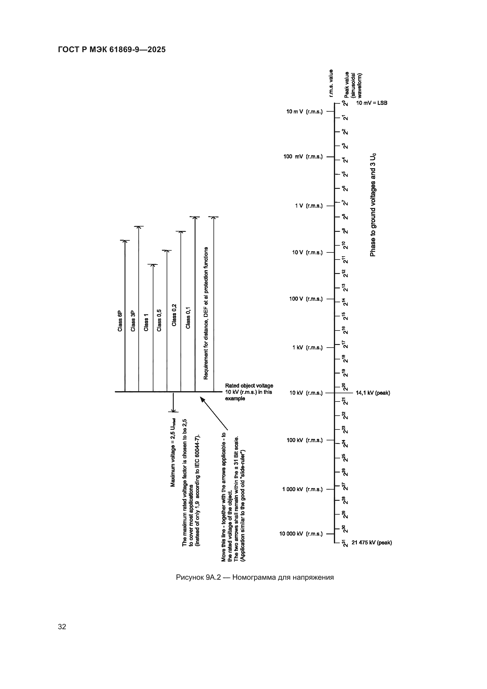 ГОСТ Р МЭК 61869-9-2025