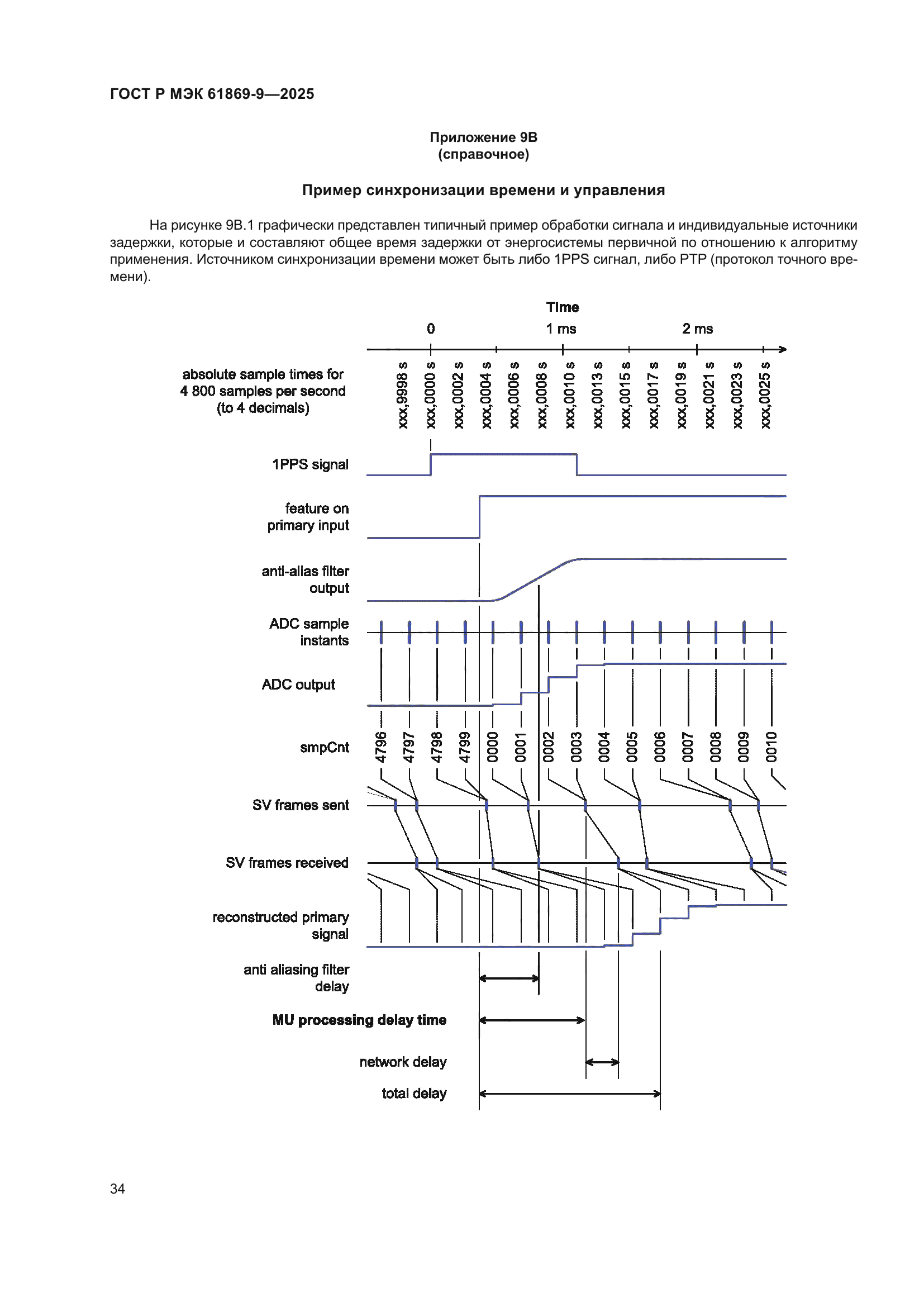 ГОСТ Р МЭК 61869-9-2025