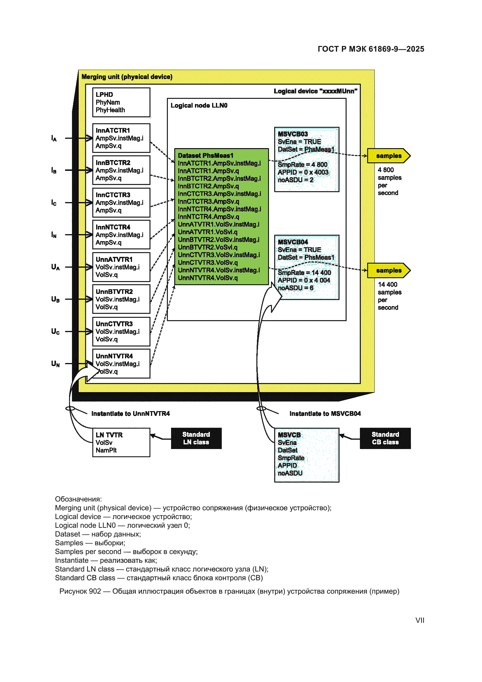 ГОСТ Р МЭК 61869-9-2025