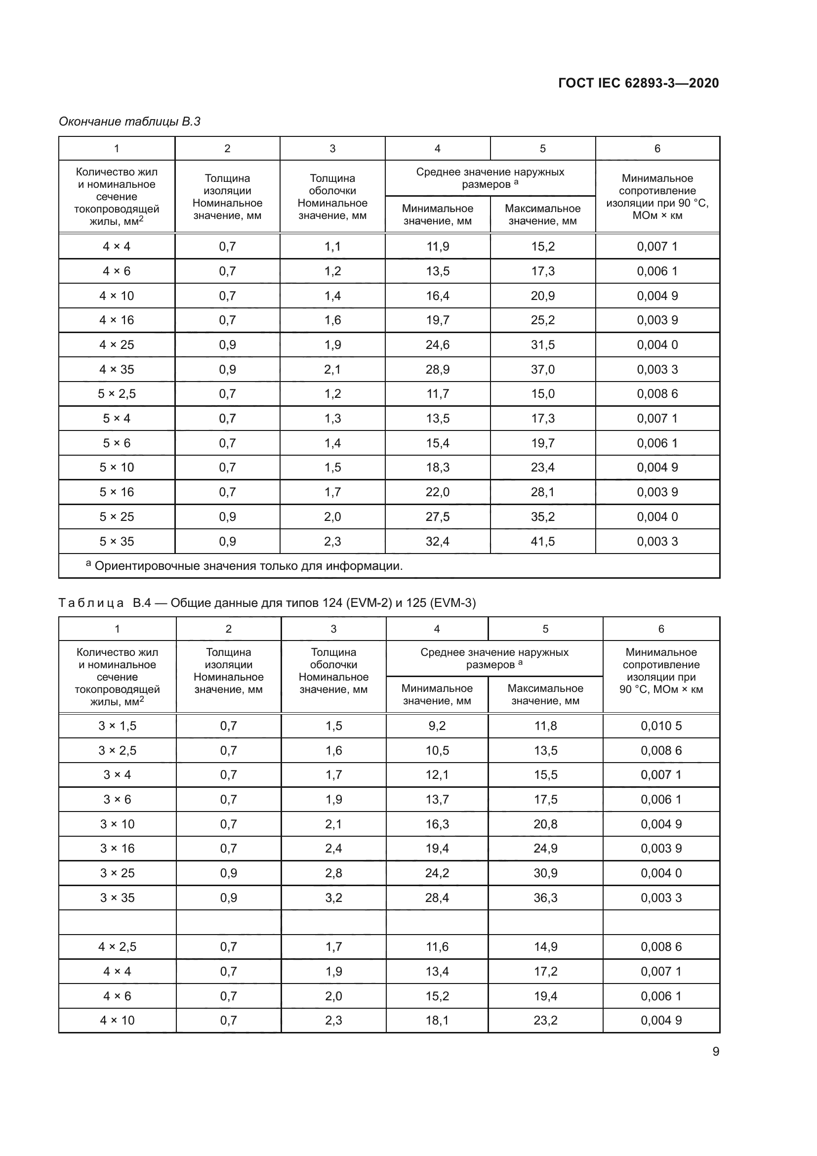 ГОСТ IEC 62893-3-2020