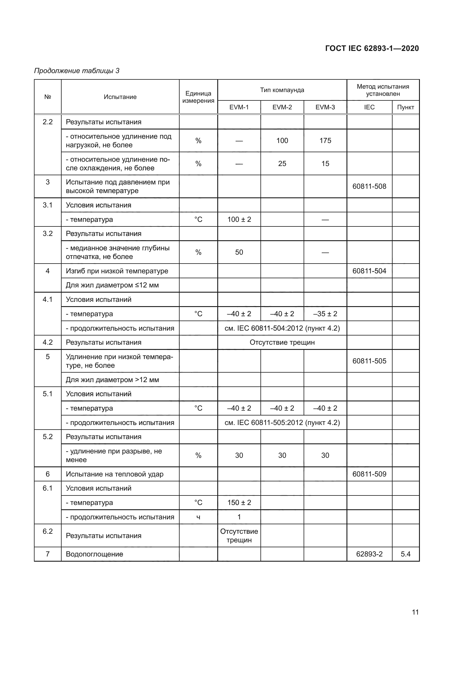 ГОСТ IEC 62893-1-2020