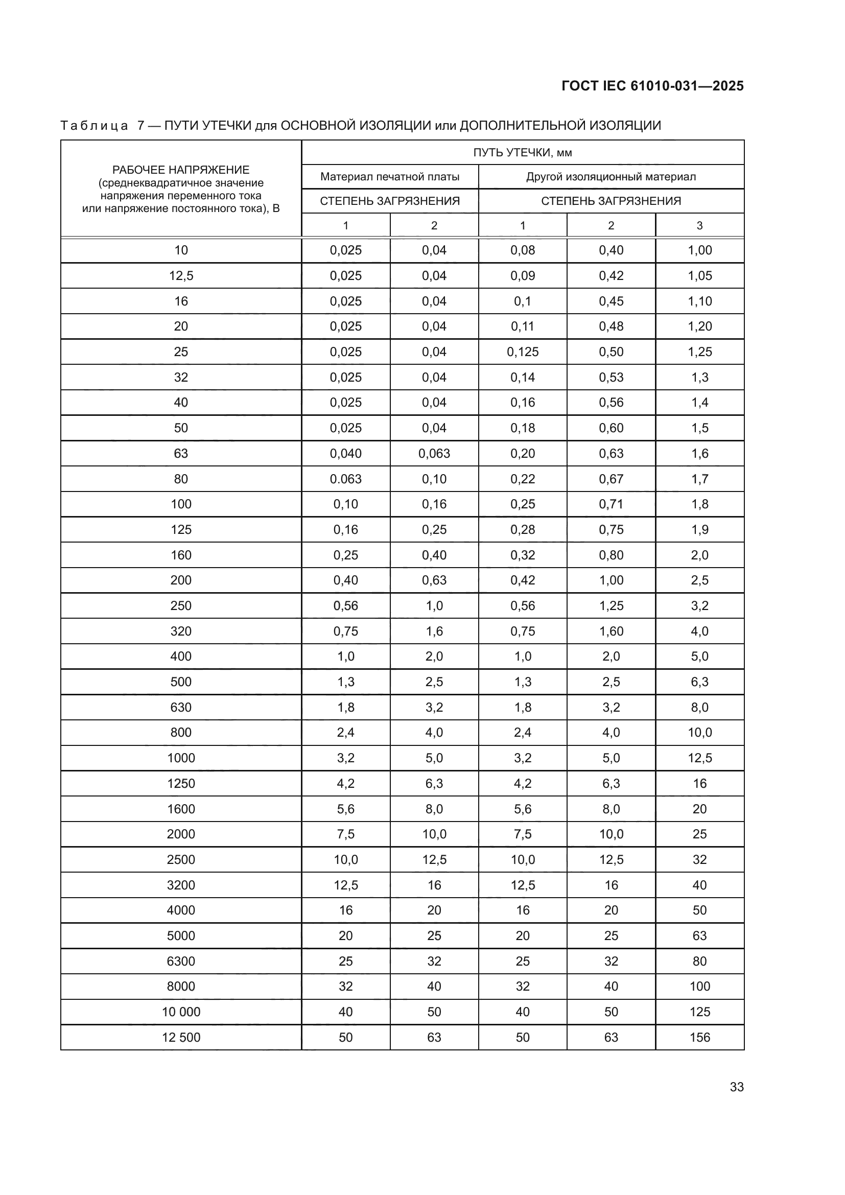 ГОСТ IEC 61010-031-2025