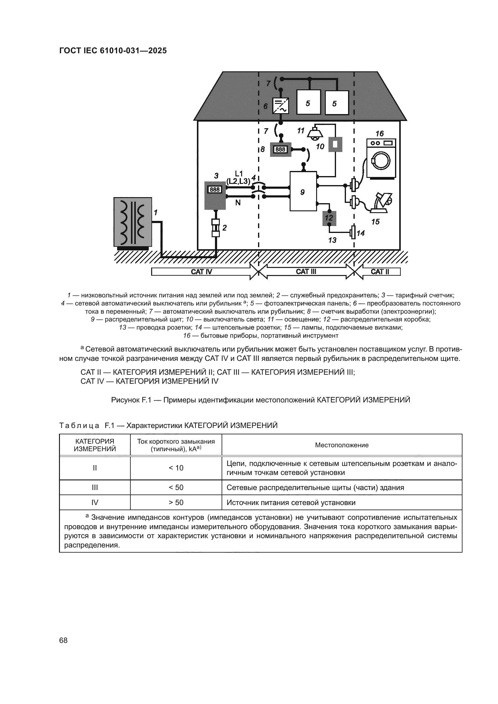 ГОСТ IEC 61010-031-2025