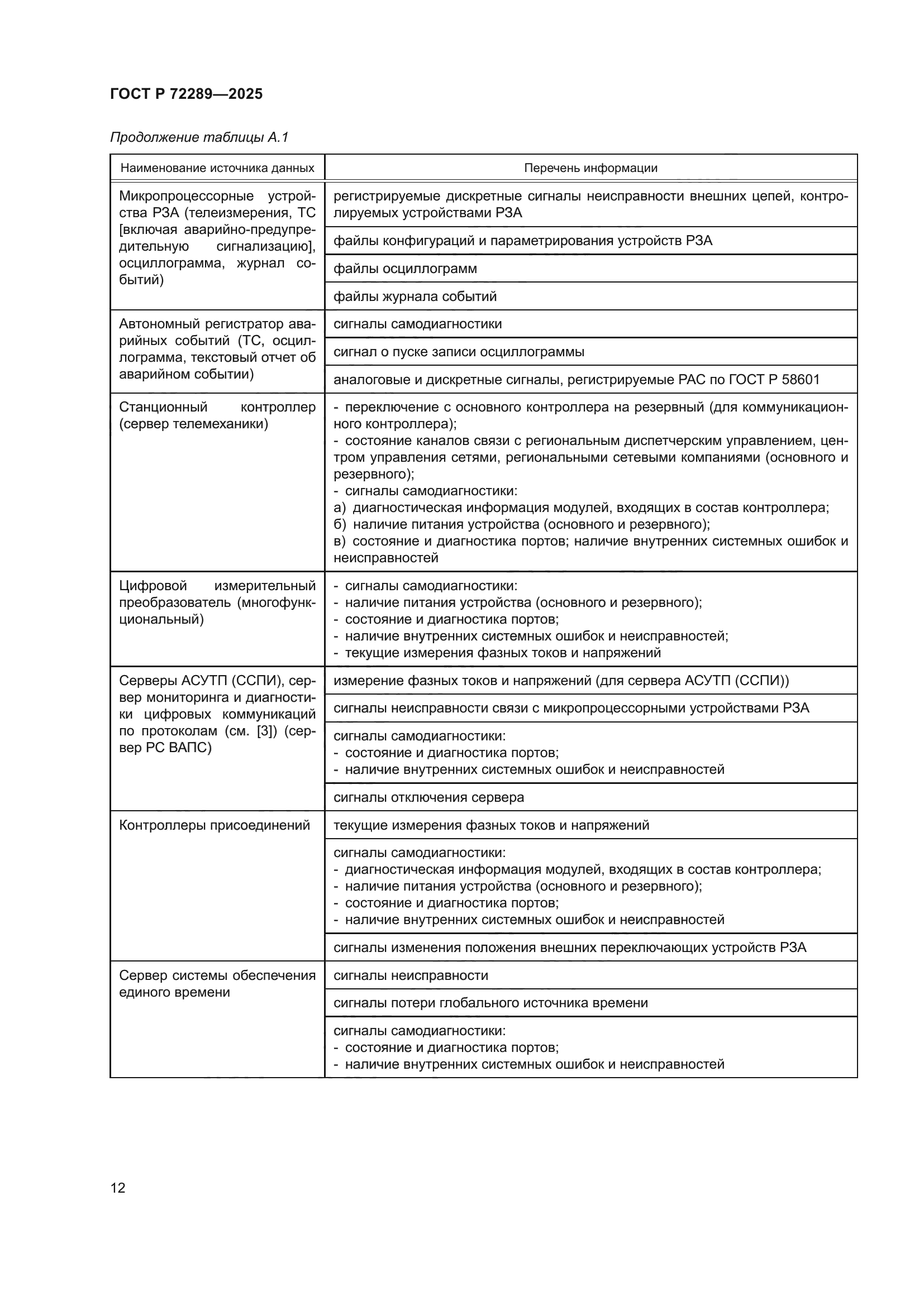 ГОСТ Р 72289-2025