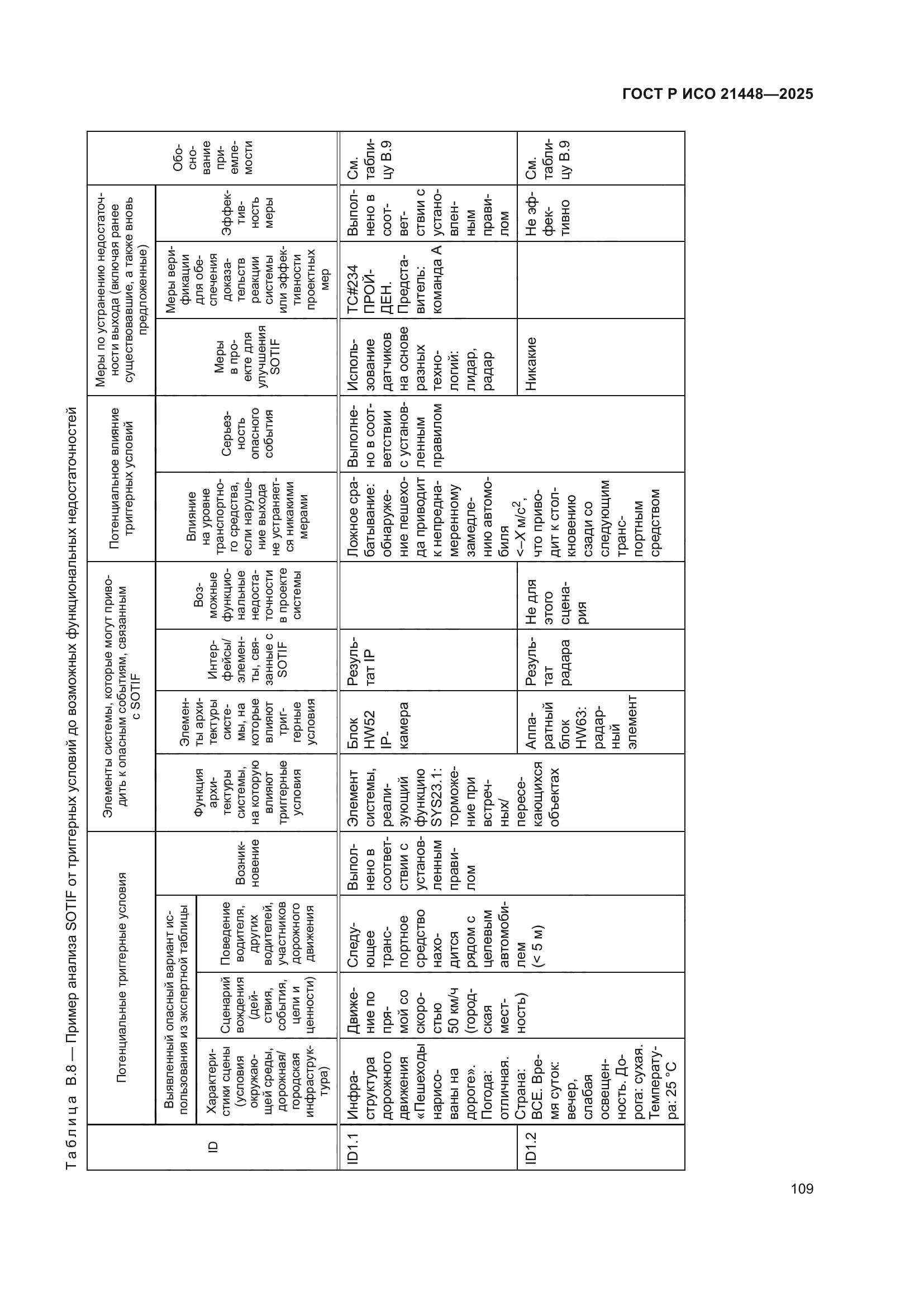 ГОСТ Р ИСО 21448-2025