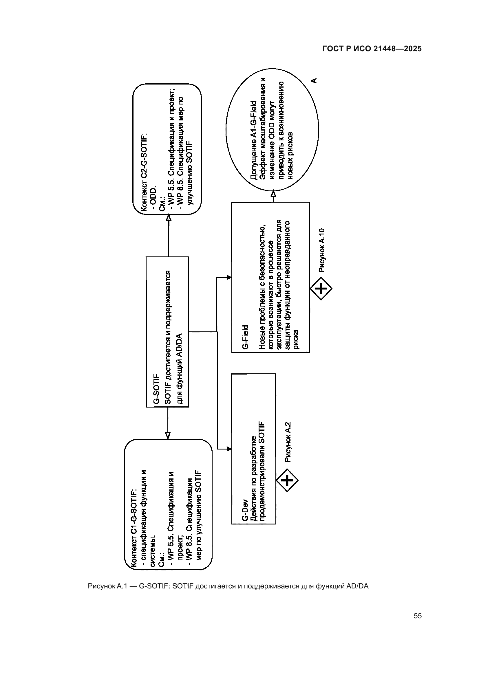 ГОСТ Р ИСО 21448-2025