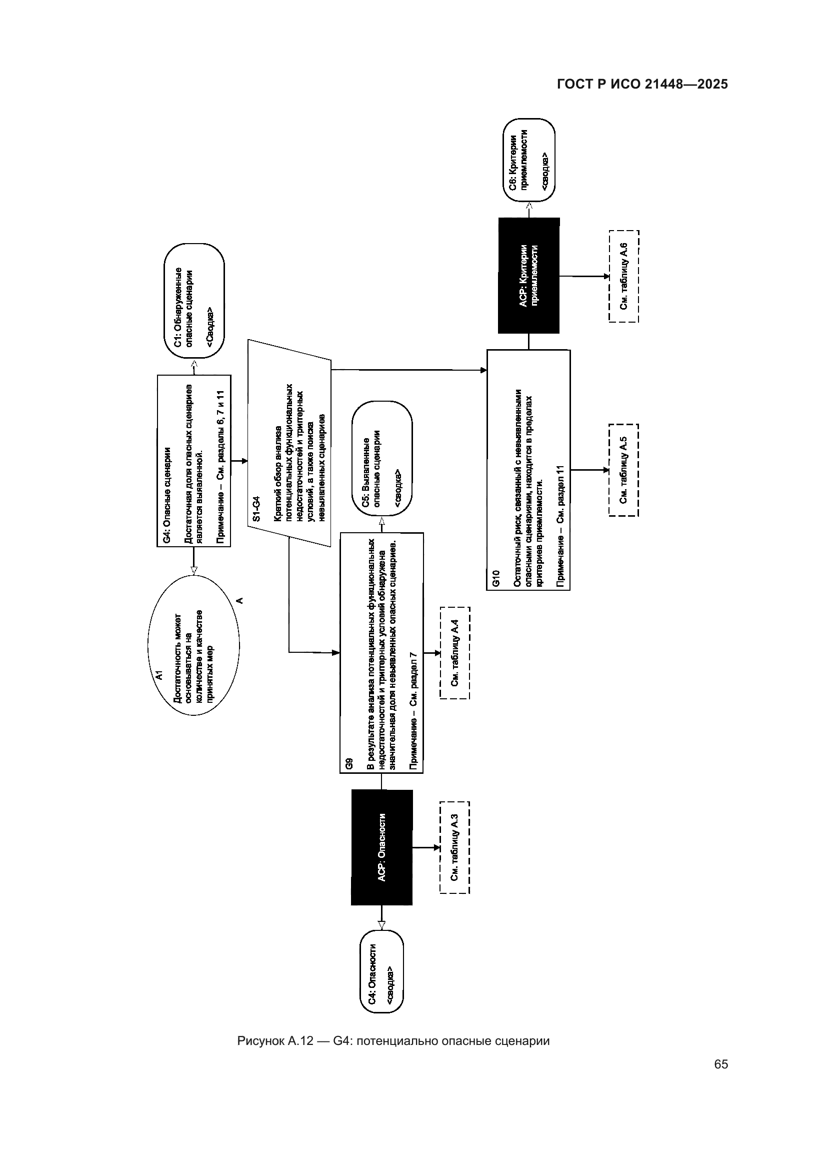 ГОСТ Р ИСО 21448-2025