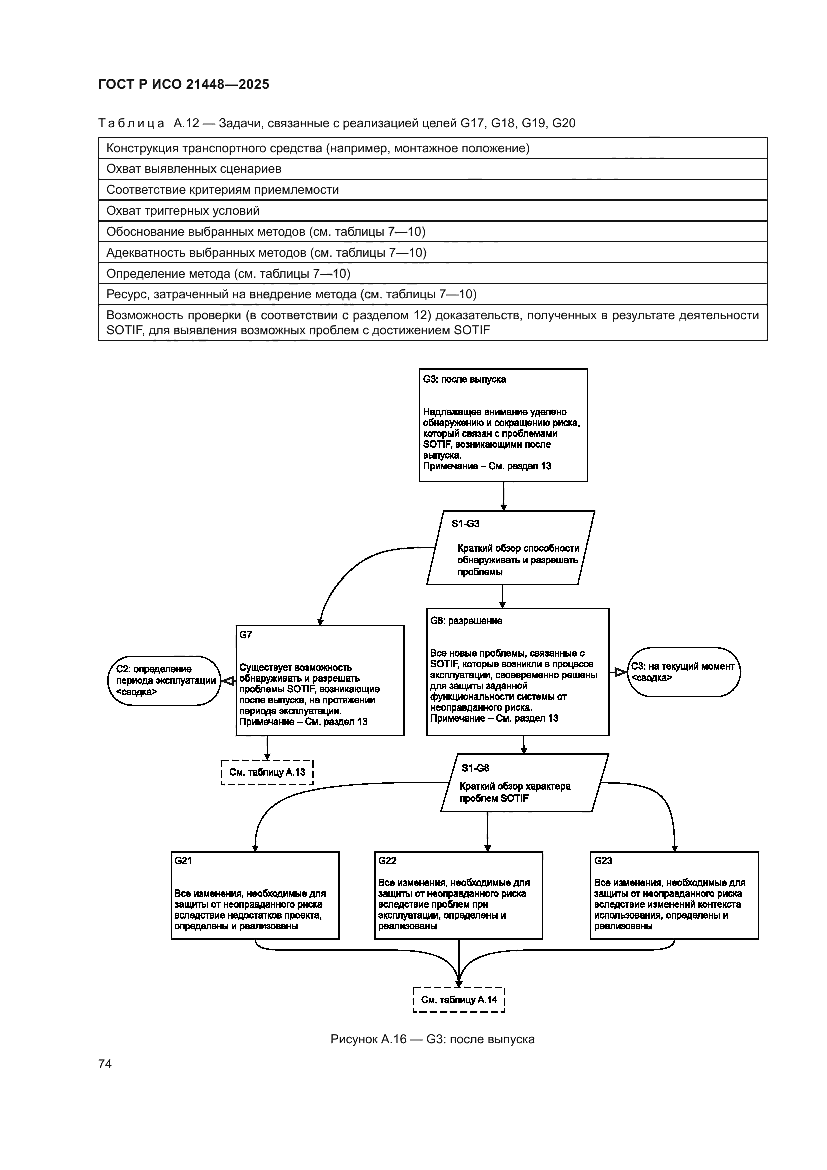 ГОСТ Р ИСО 21448-2025