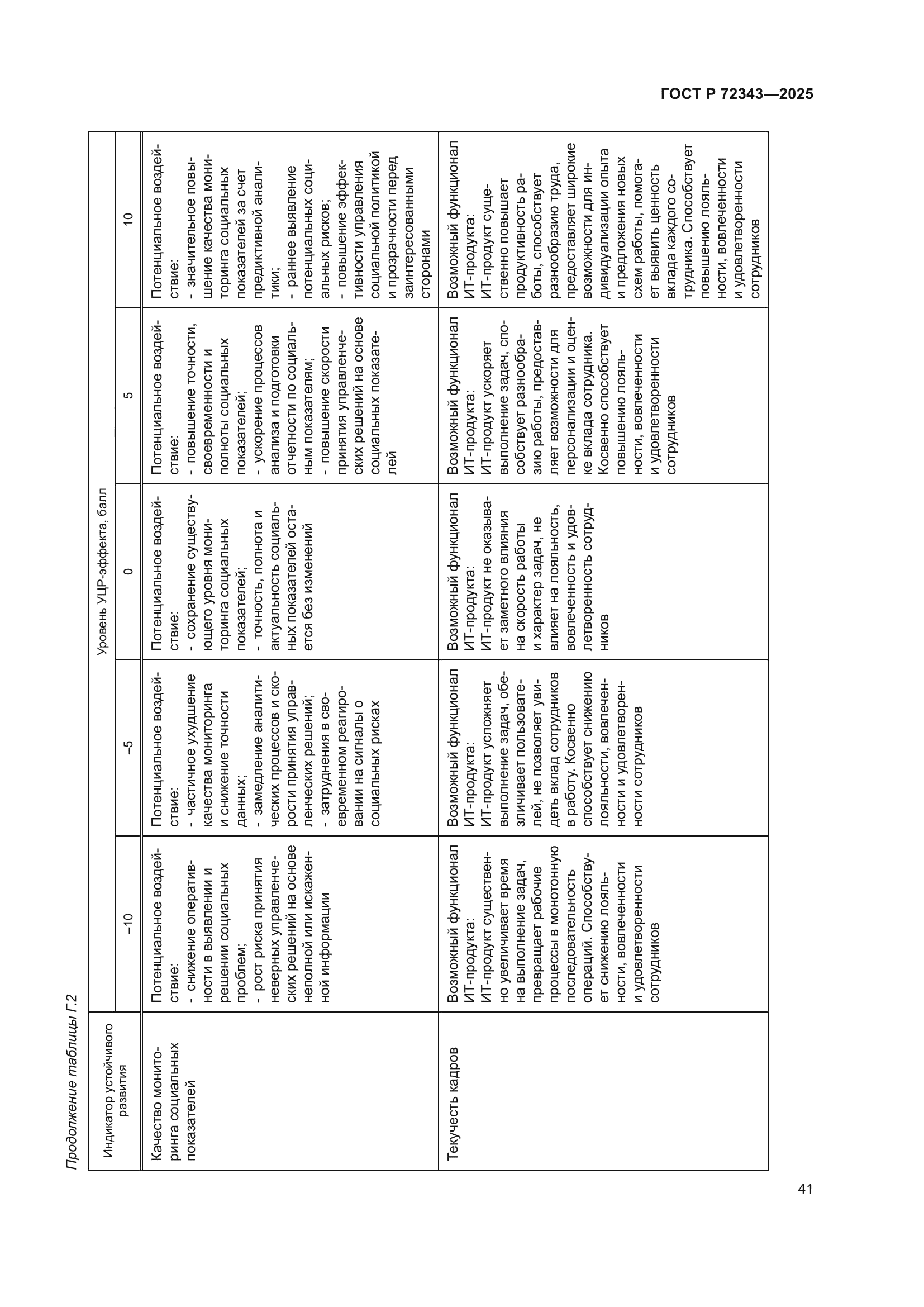 ГОСТ Р 72343-2025