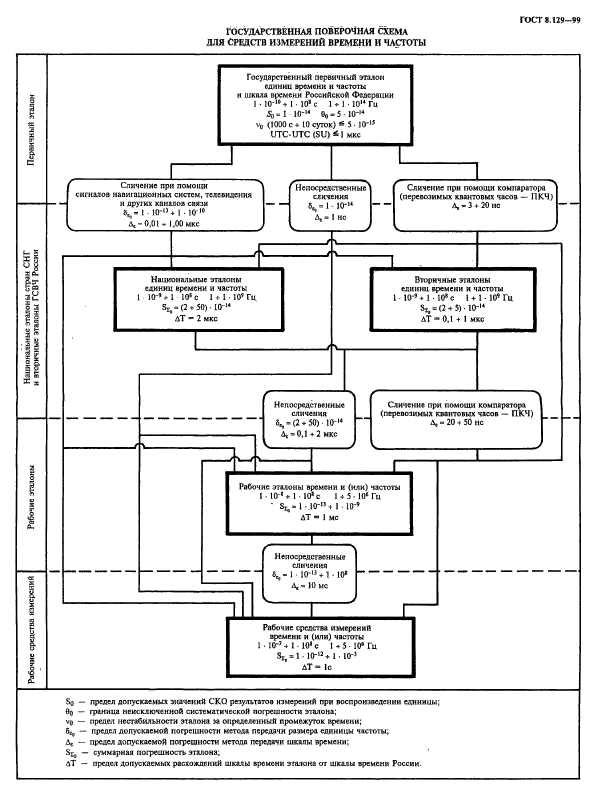ГОСТ 8.129-99