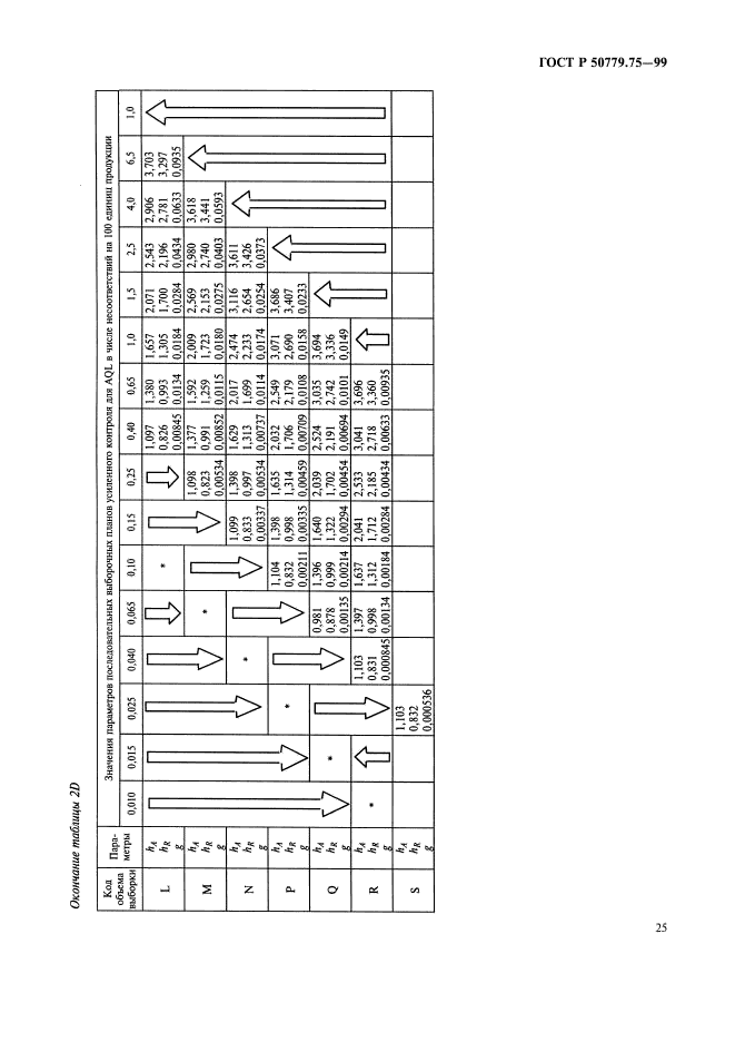 ГОСТ Р 50779.75-99