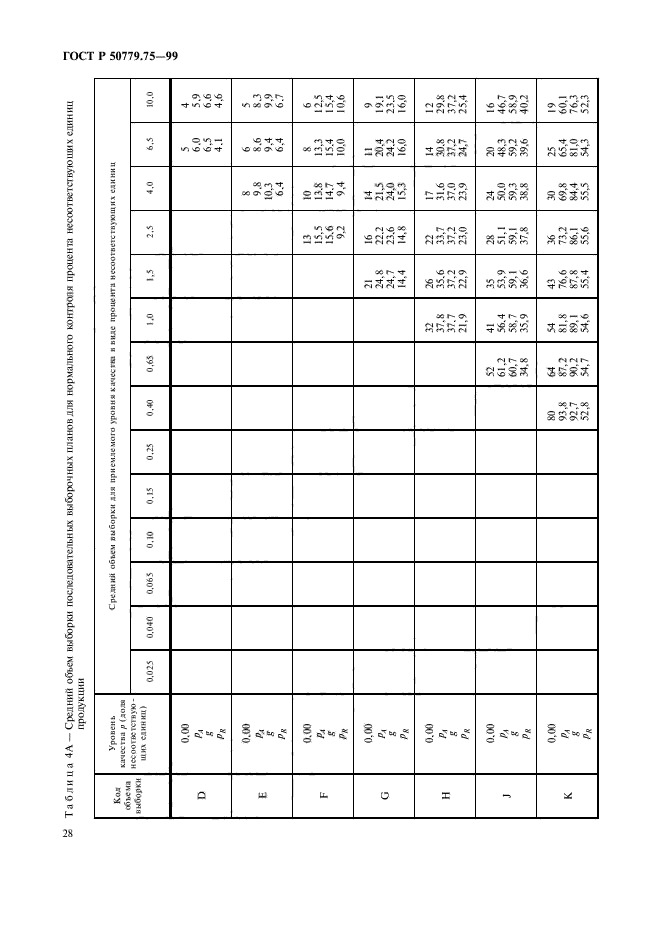 ГОСТ Р 50779.75-99