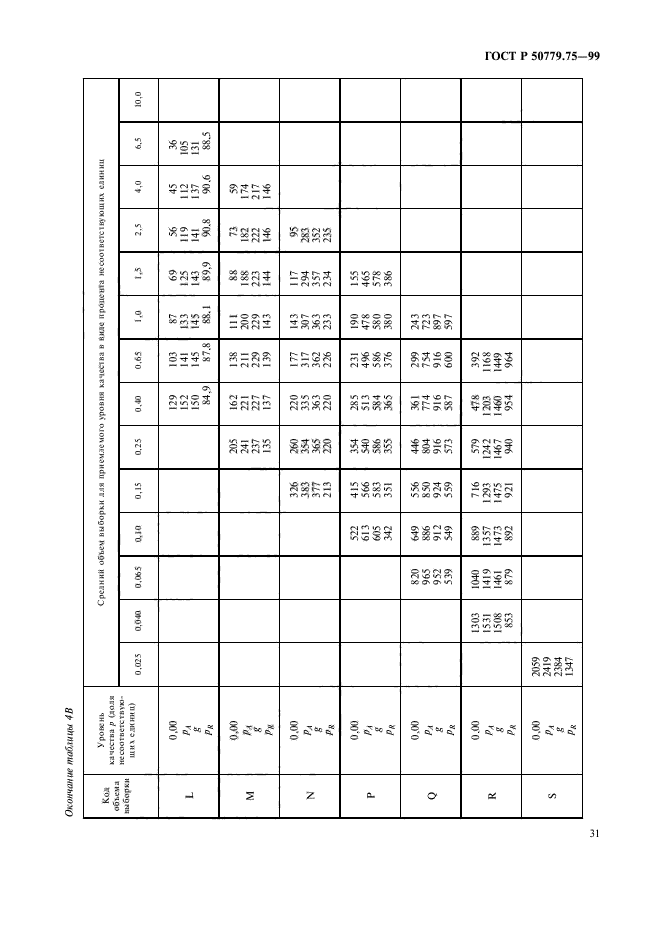 ГОСТ Р 50779.75-99