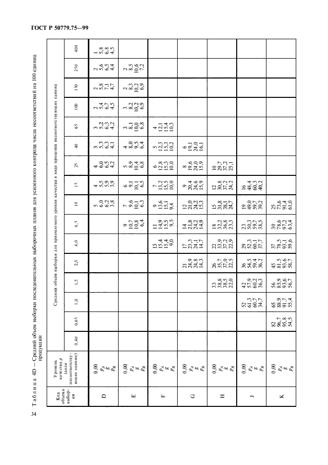 ГОСТ Р 50779.75-99