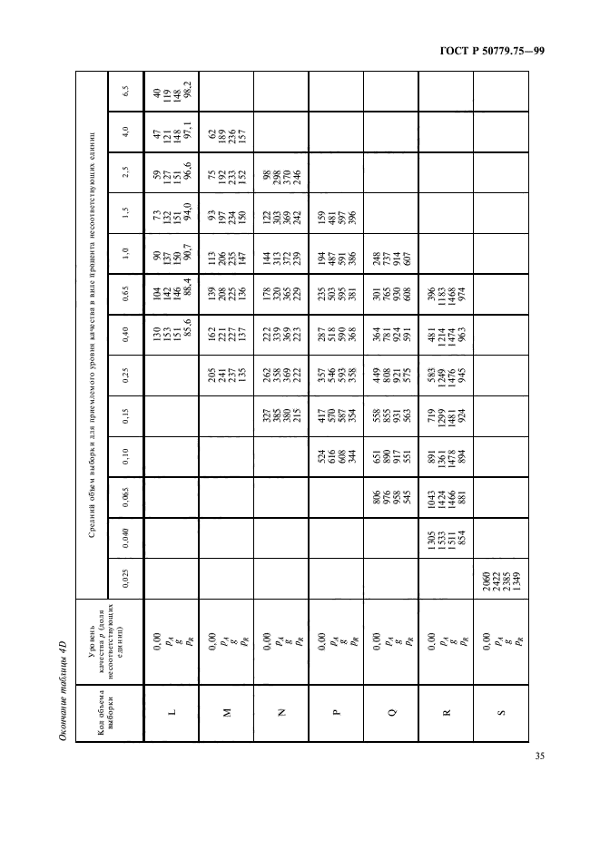 ГОСТ Р 50779.75-99