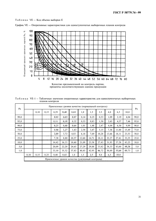 ГОСТ Р 50779.74-99