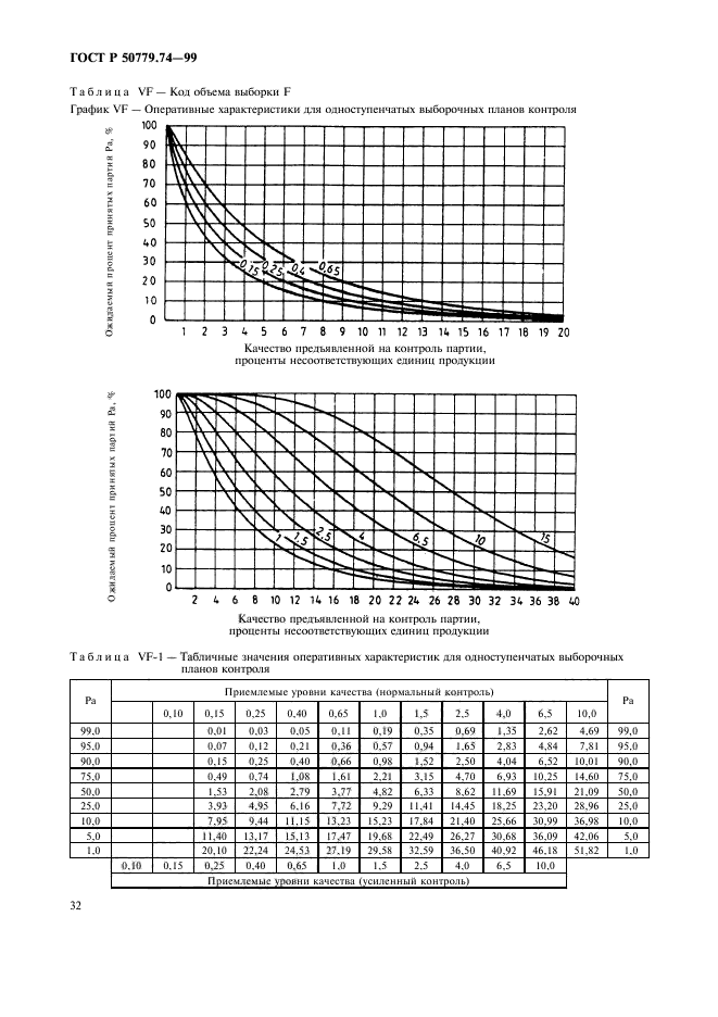 ГОСТ Р 50779.74-99