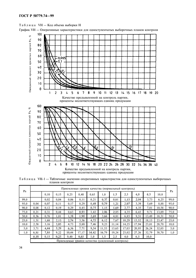 ГОСТ Р 50779.74-99