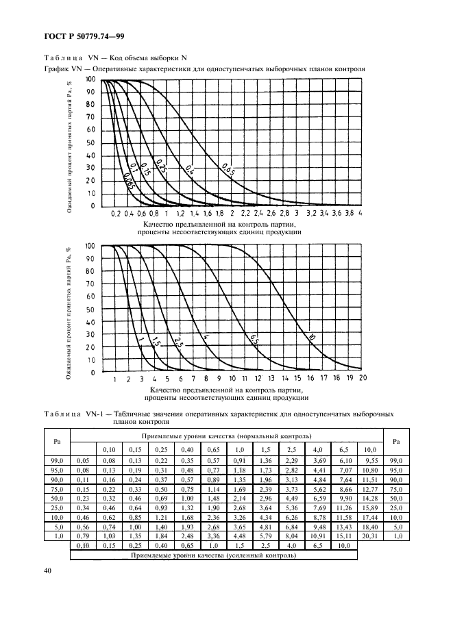 ГОСТ Р 50779.74-99