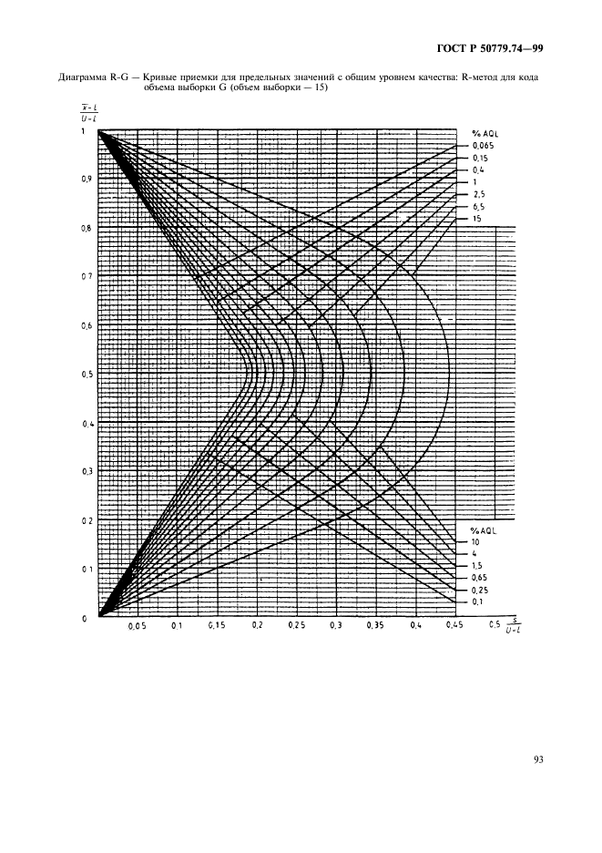 ГОСТ Р 50779.74-99