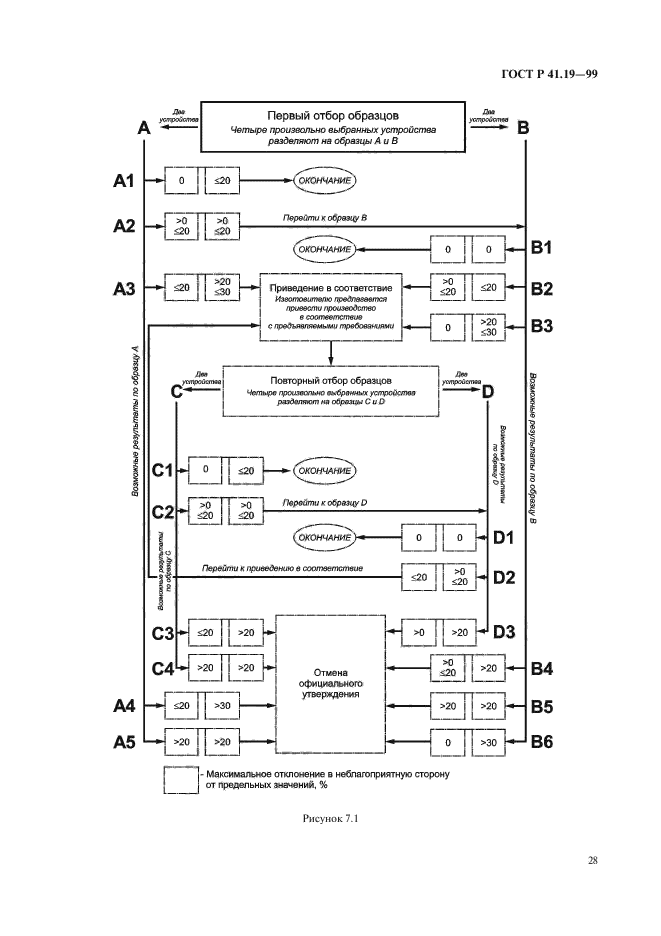 ГОСТ Р 41.19-99