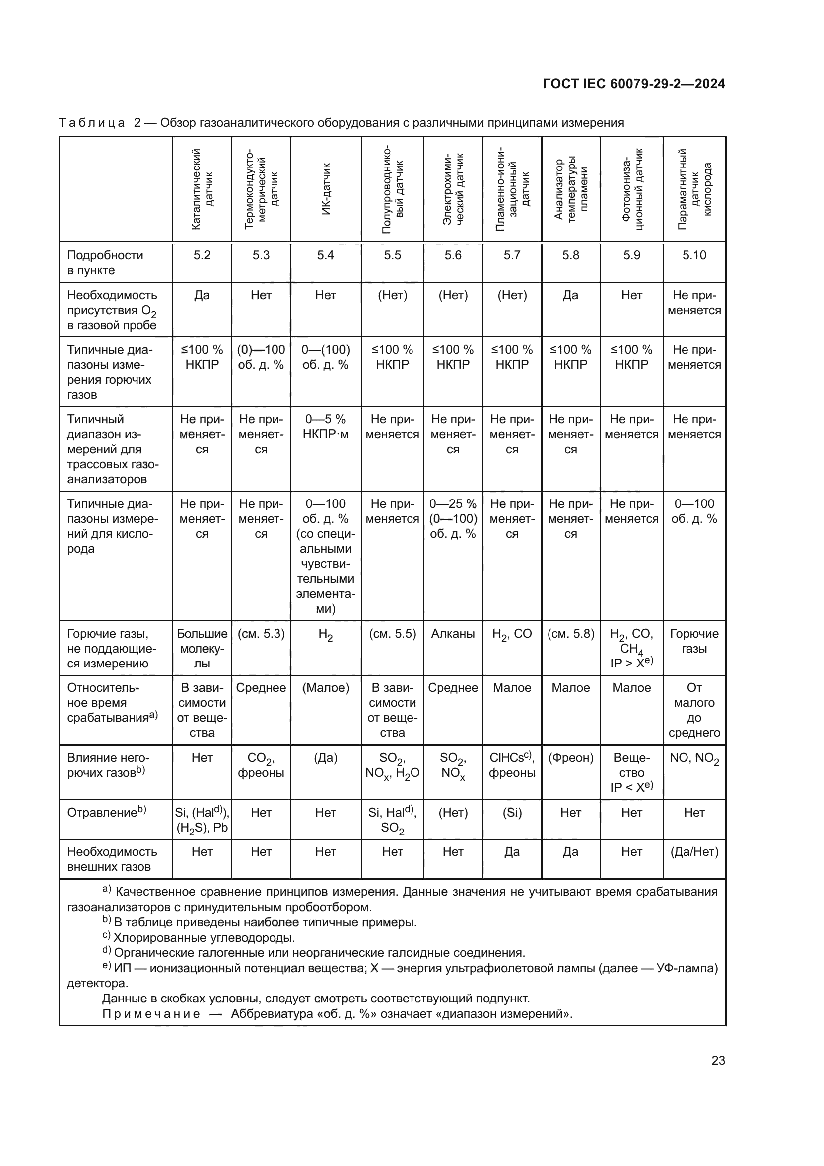 ГОСТ IEC 60079-29-2-2024