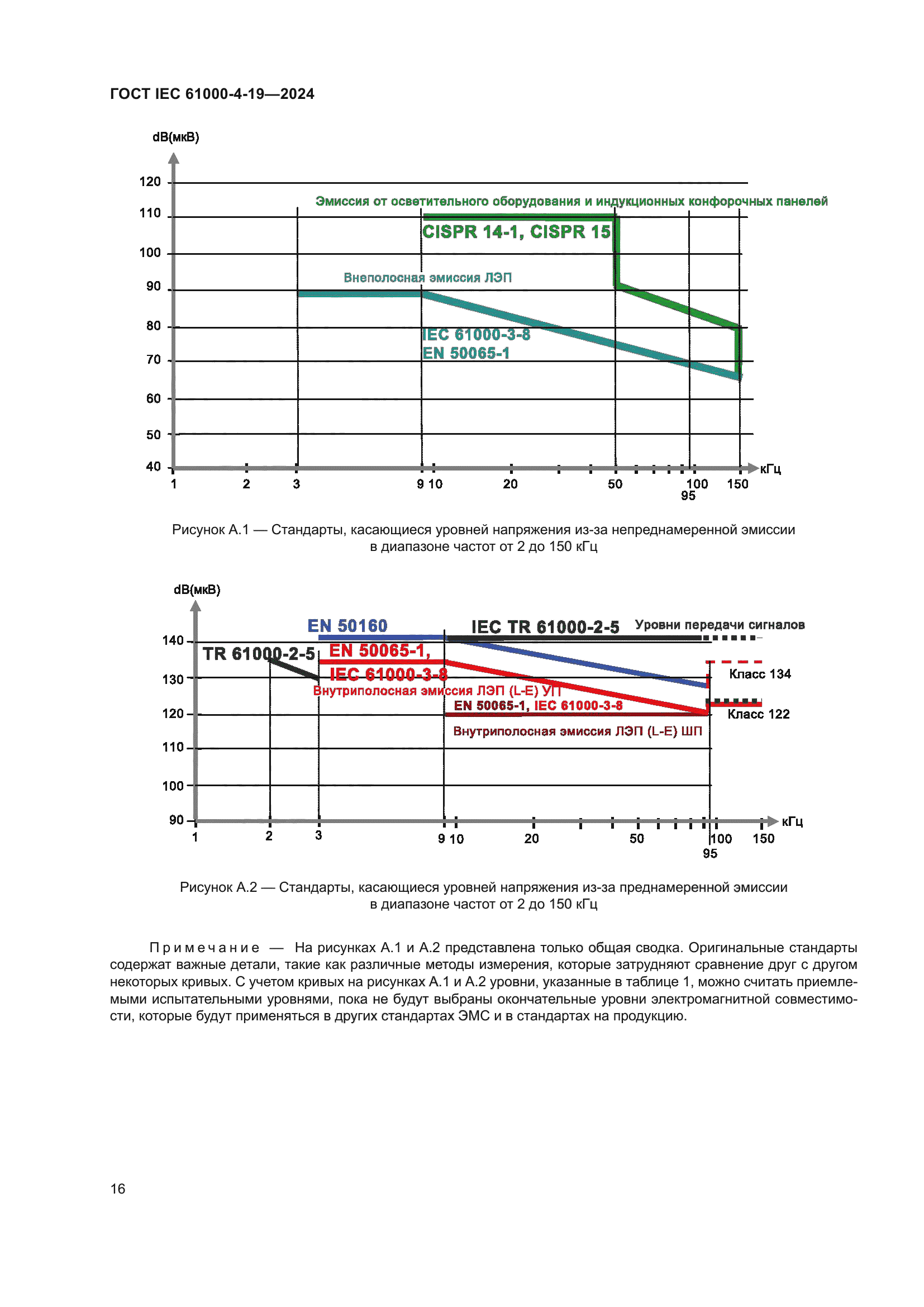 ГОСТ IEC 61000-4-19-2024