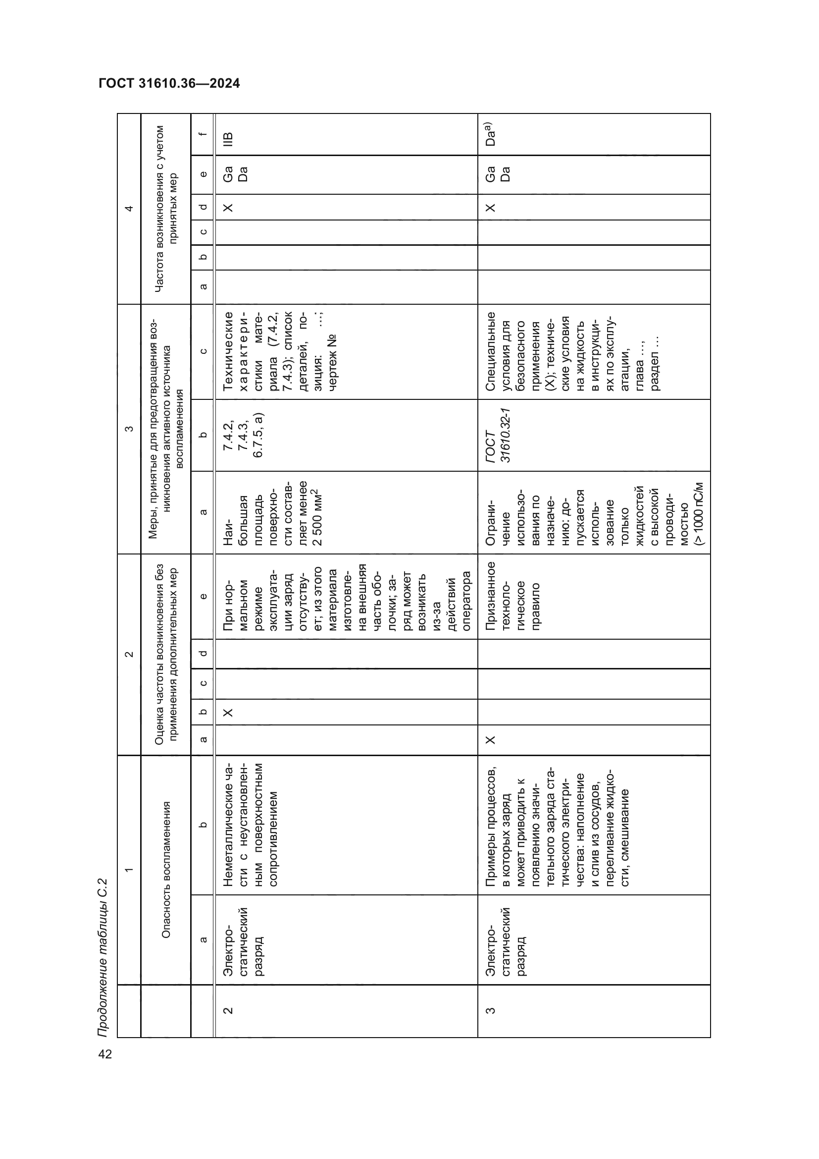 ГОСТ 31610.36-2024