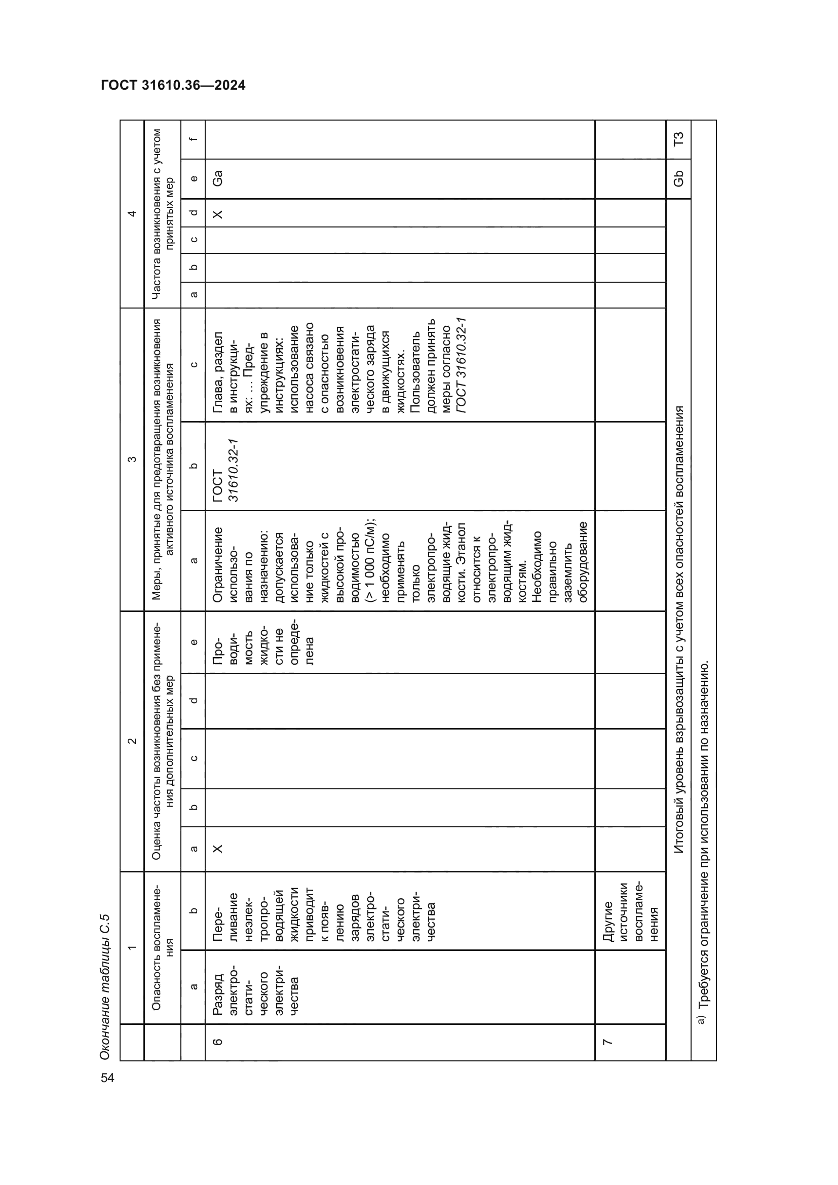 ГОСТ 31610.36-2024