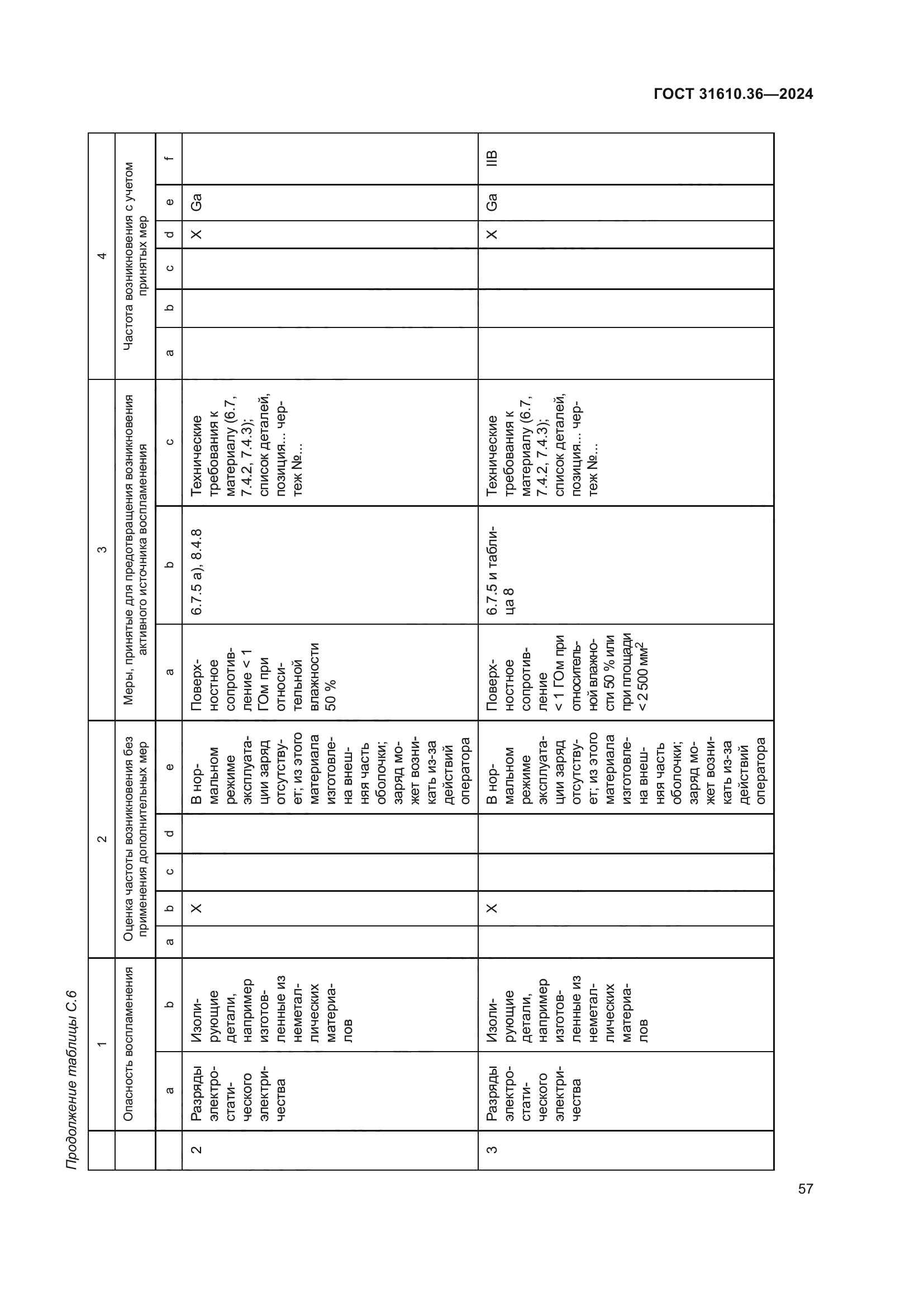 ГОСТ 31610.36-2024