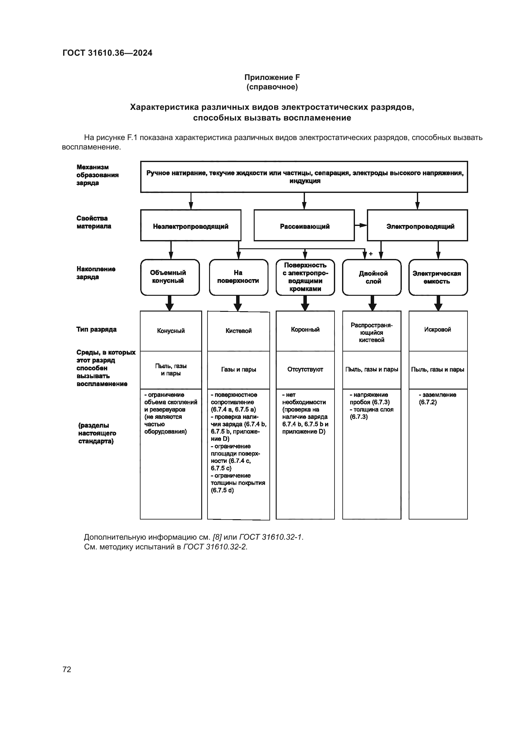 ГОСТ 31610.36-2024