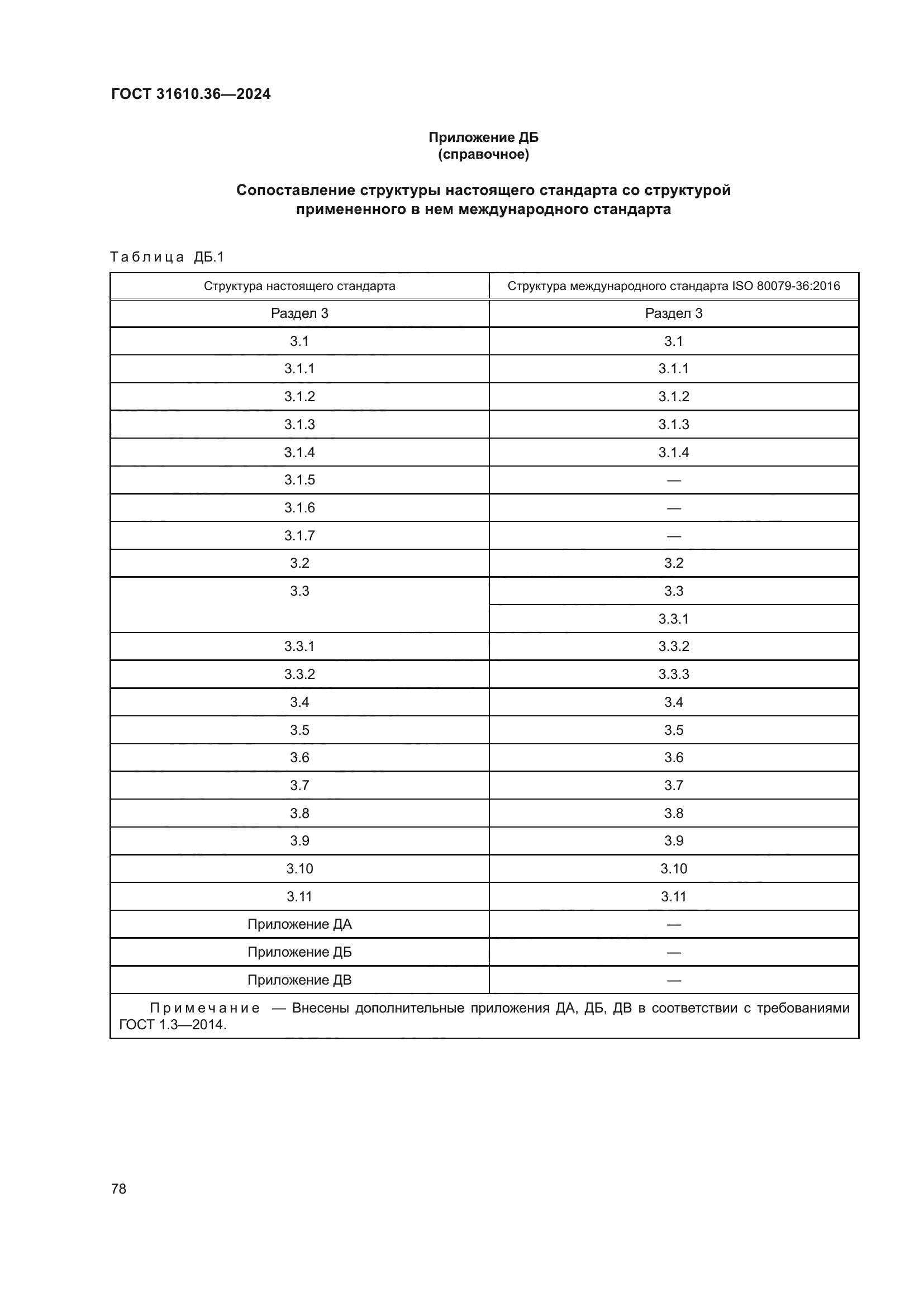 ГОСТ 31610.36-2024