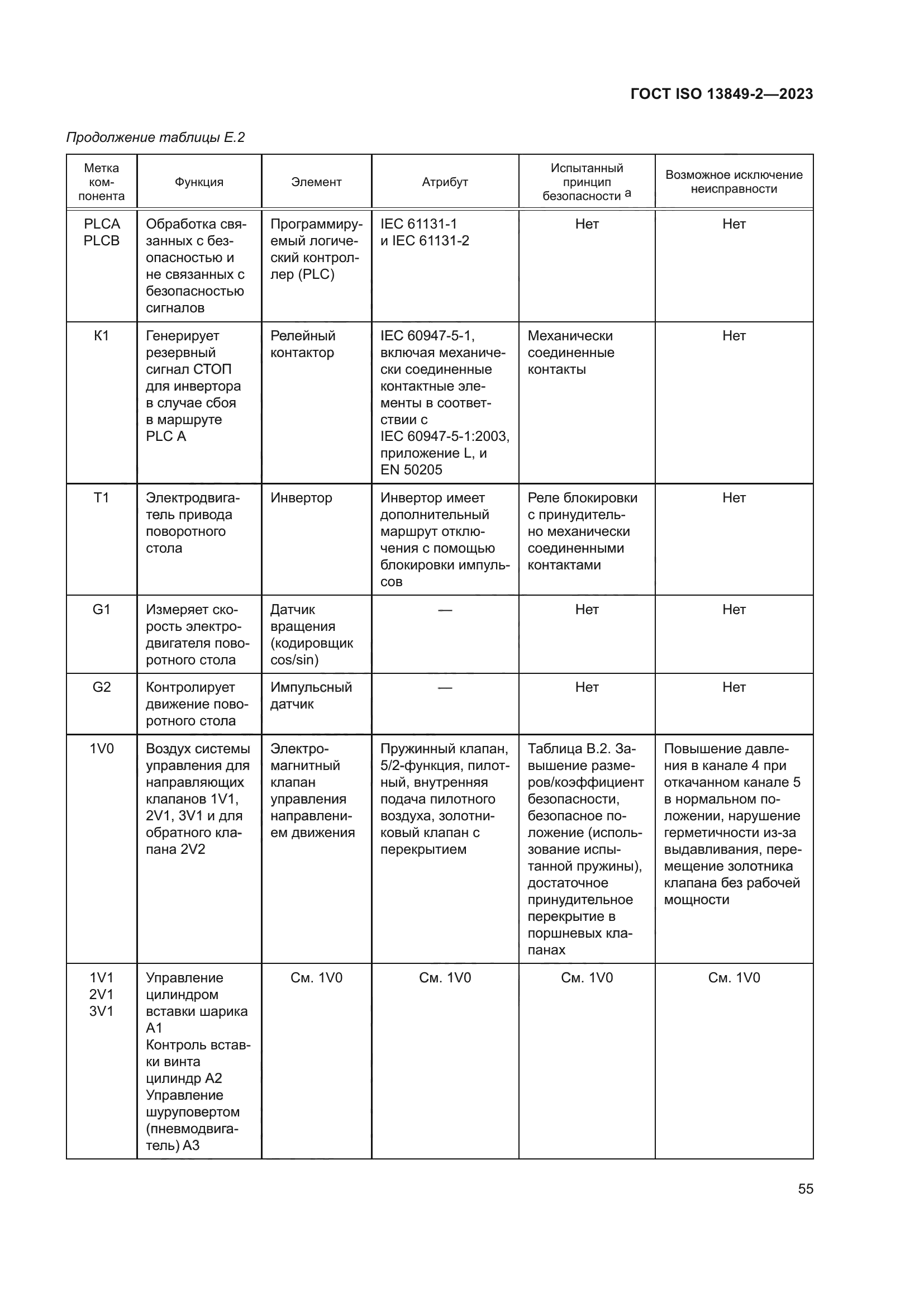 ГОСТ ISO 13849-2-2023