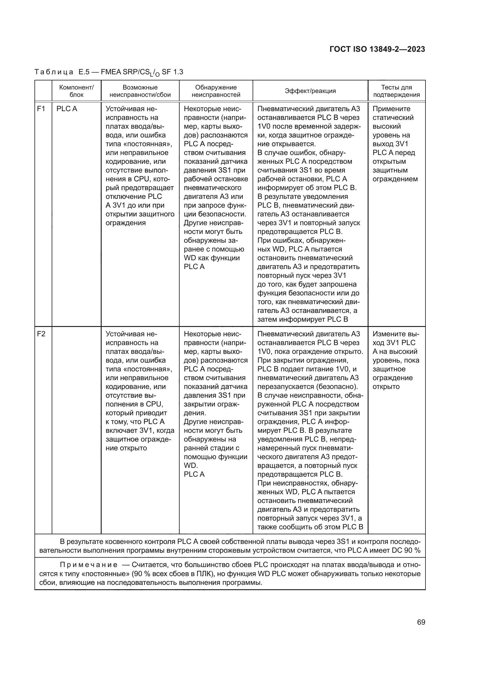 ГОСТ ISO 13849-2-2023
