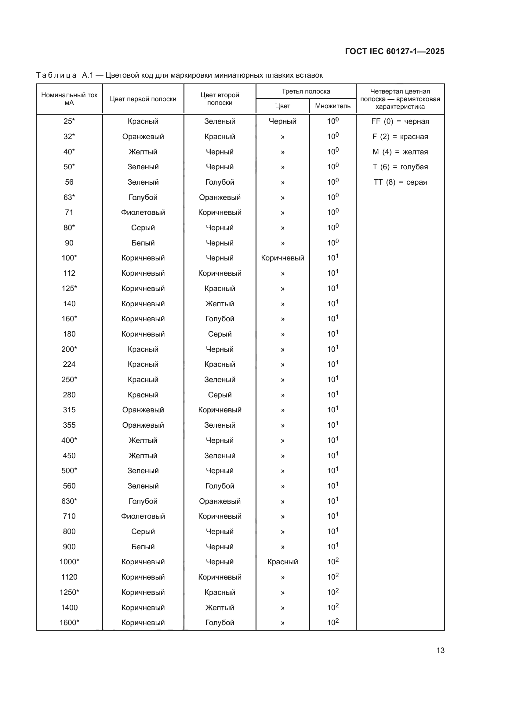 ГОСТ IEC 60127-1-2025