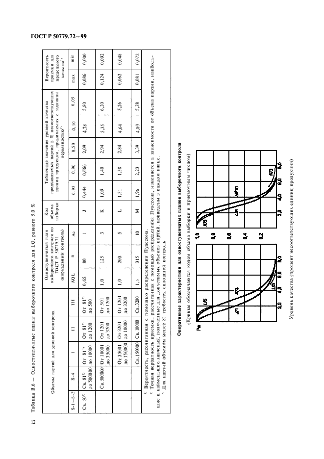 ГОСТ Р 50779.72-99