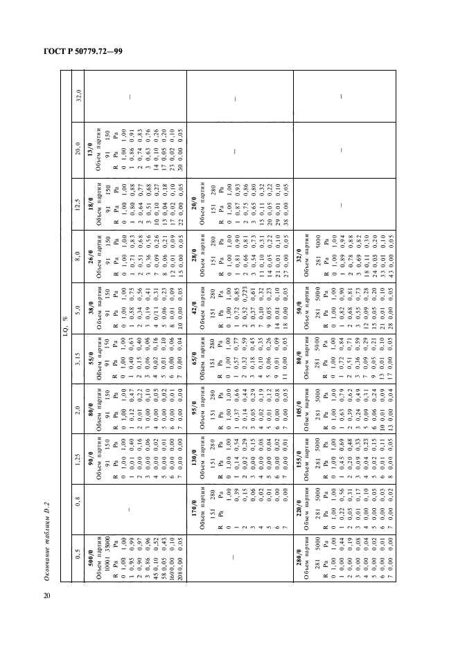 ГОСТ Р 50779.72-99