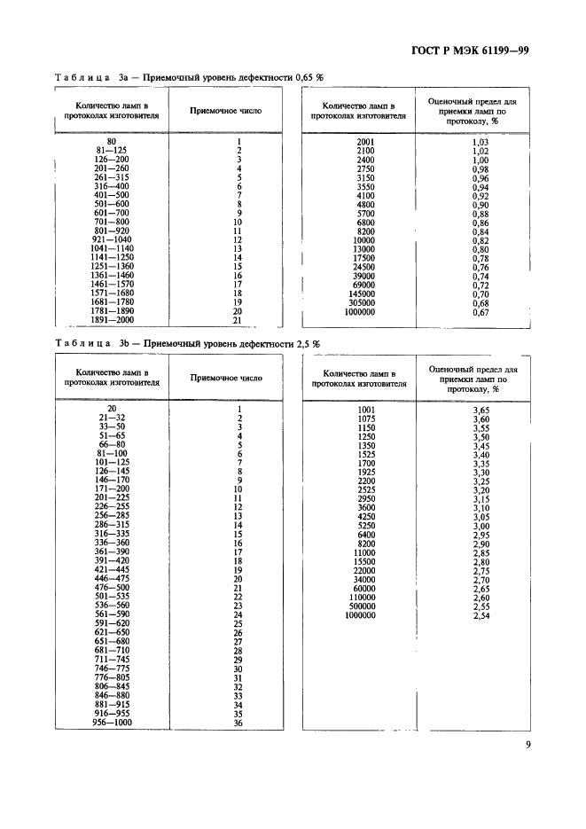 ГОСТ Р МЭК 61199-99