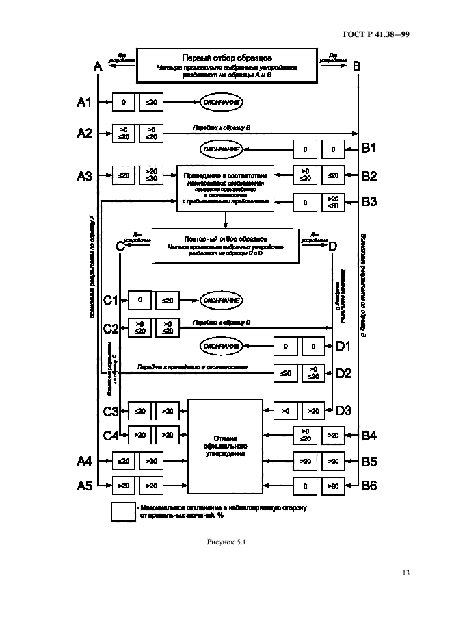 ГОСТ Р 41.38-99